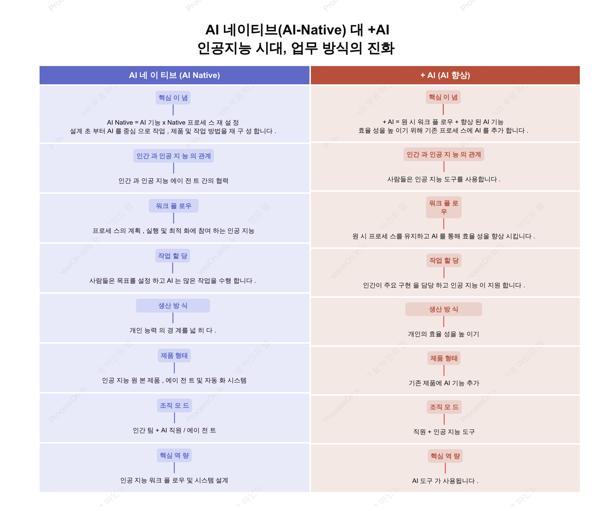 AI 네이티브(AI-Native) 대 +AI: 인공지능 시대, 업무 방식의 진화
