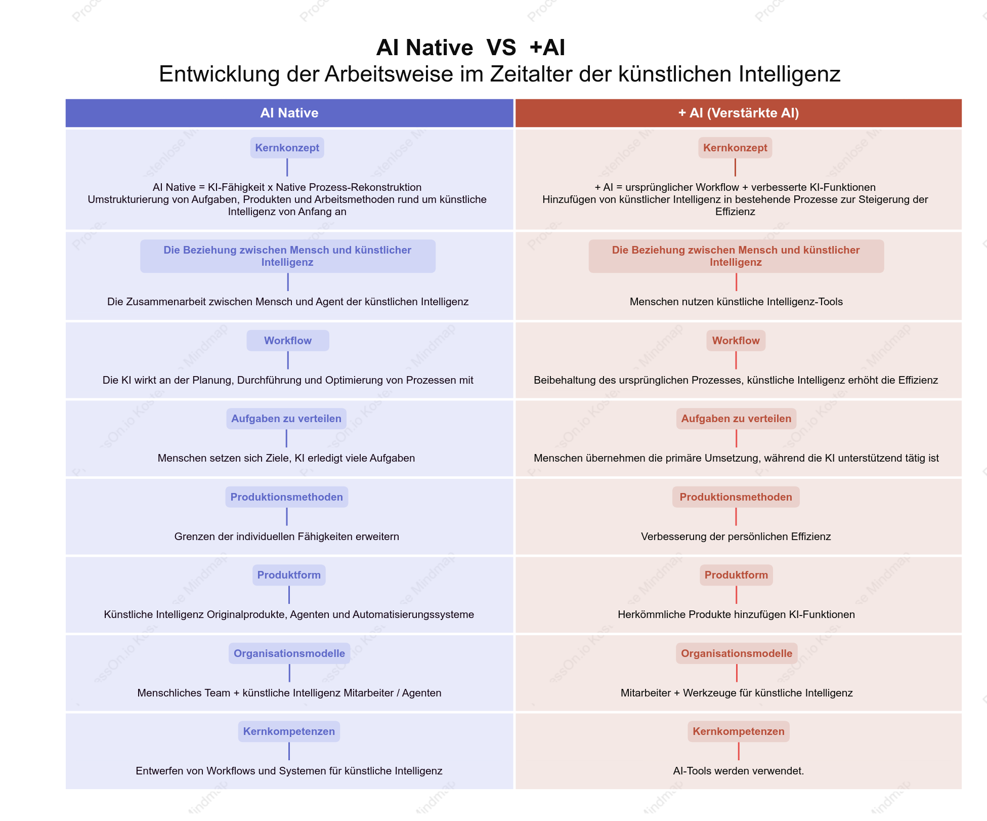 AI Native vs. +AI: Die Evolution der Arbeit im KI-Zeitalter