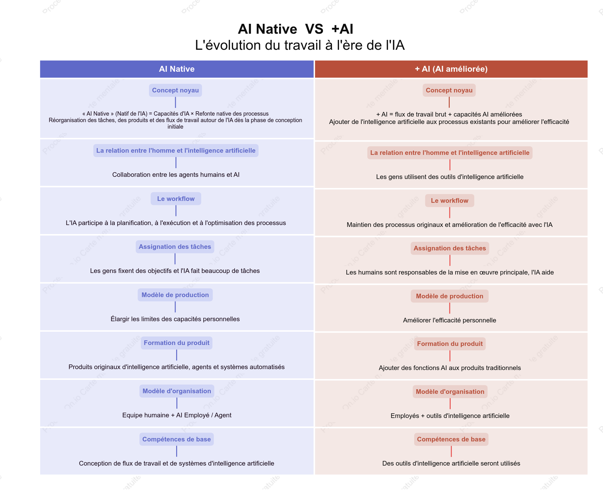 AI Native  VS  +AI: L'évolution du travail à l'ère de l'IA