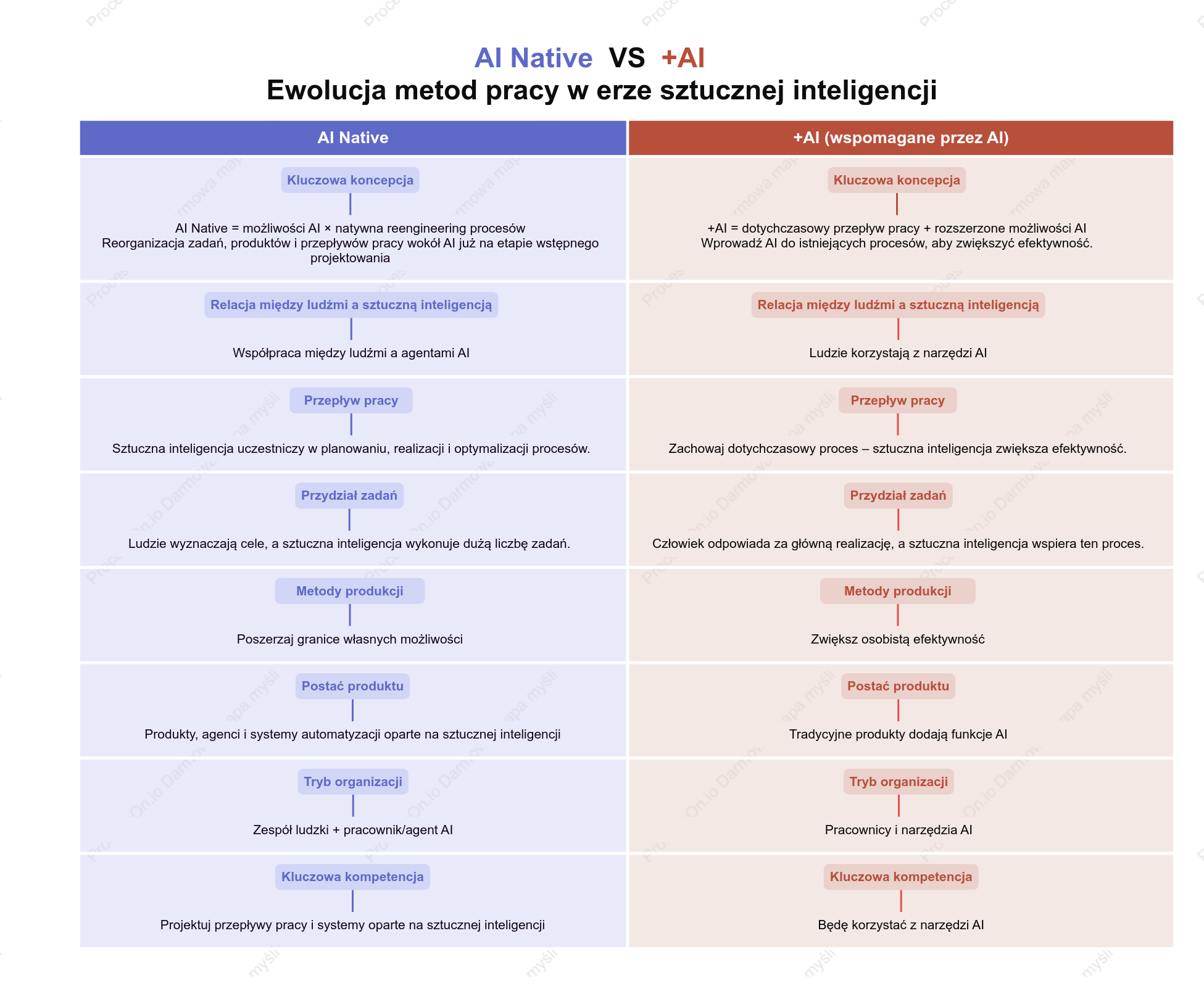 AI Native a  +AI: Ewolucja pracy w erze sztucznej inteligencji