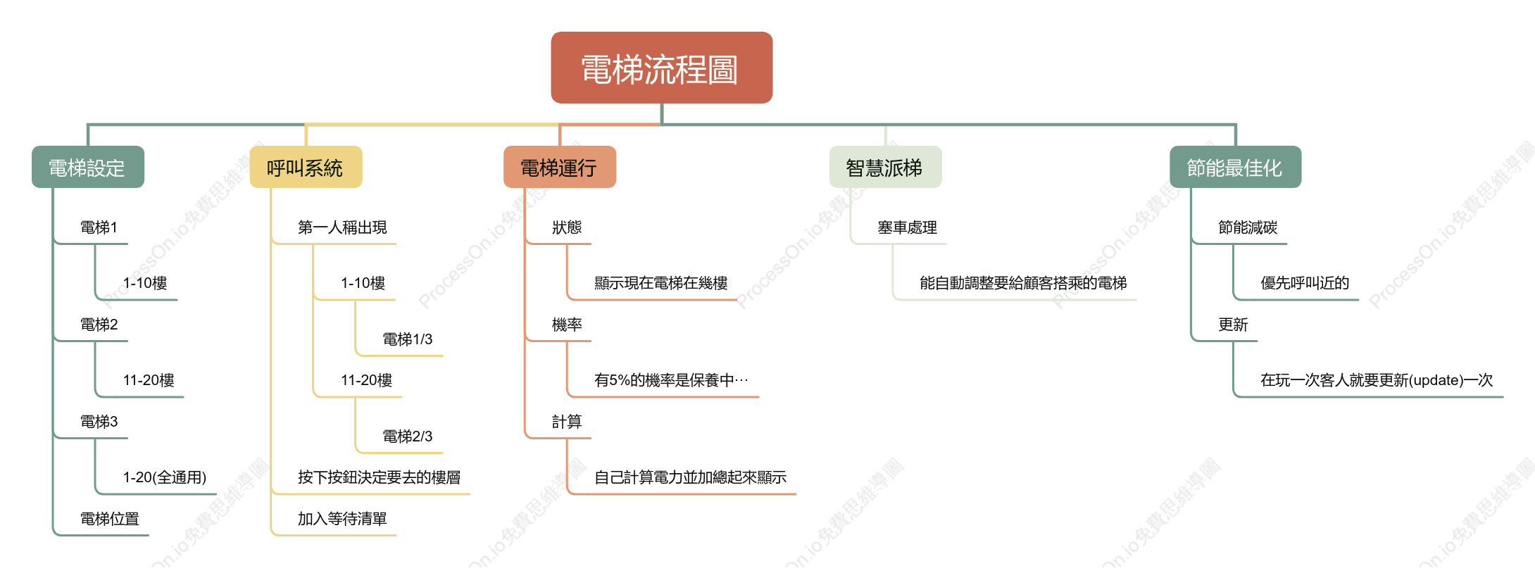 節能電梯運作系統