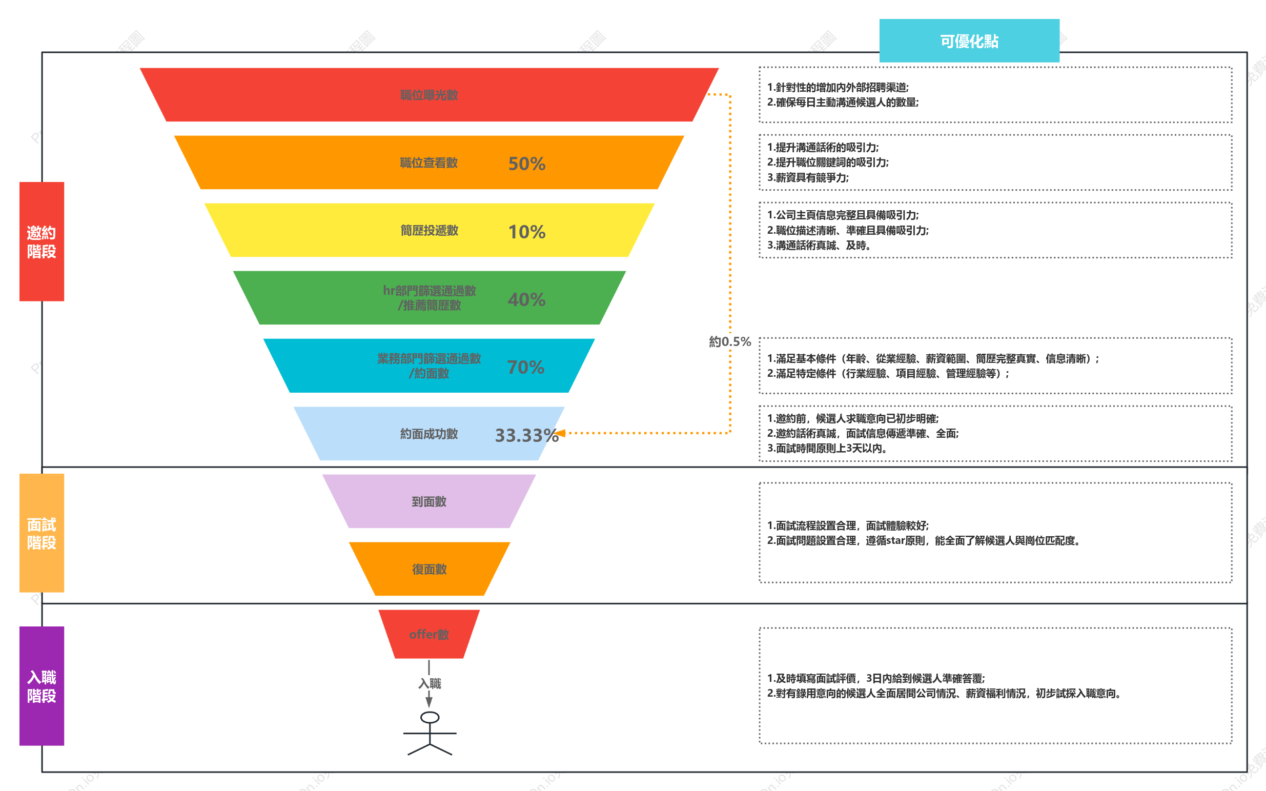 招聘漏斗模型