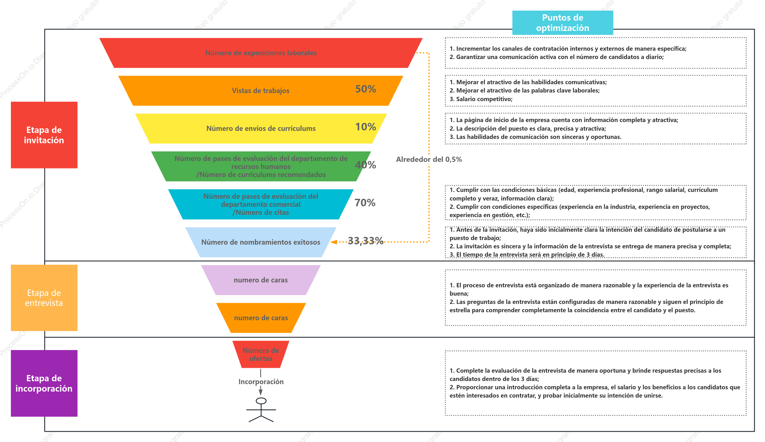 Modelo de embudo de reclutamiento