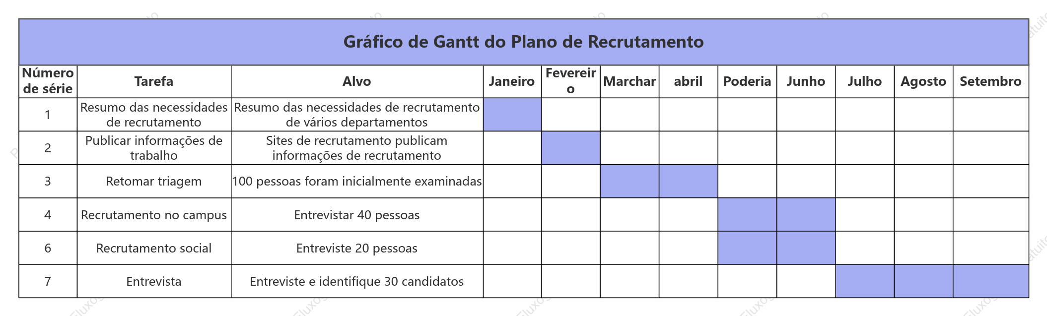 Gráfico de Gantt do Plano de Recrutamento