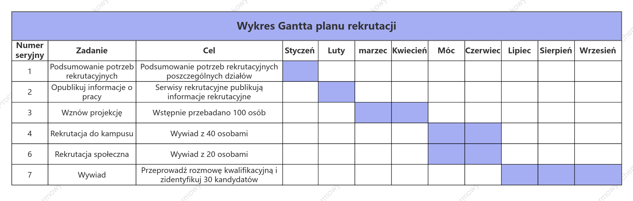 Wykres Gantta planu rekrutacji