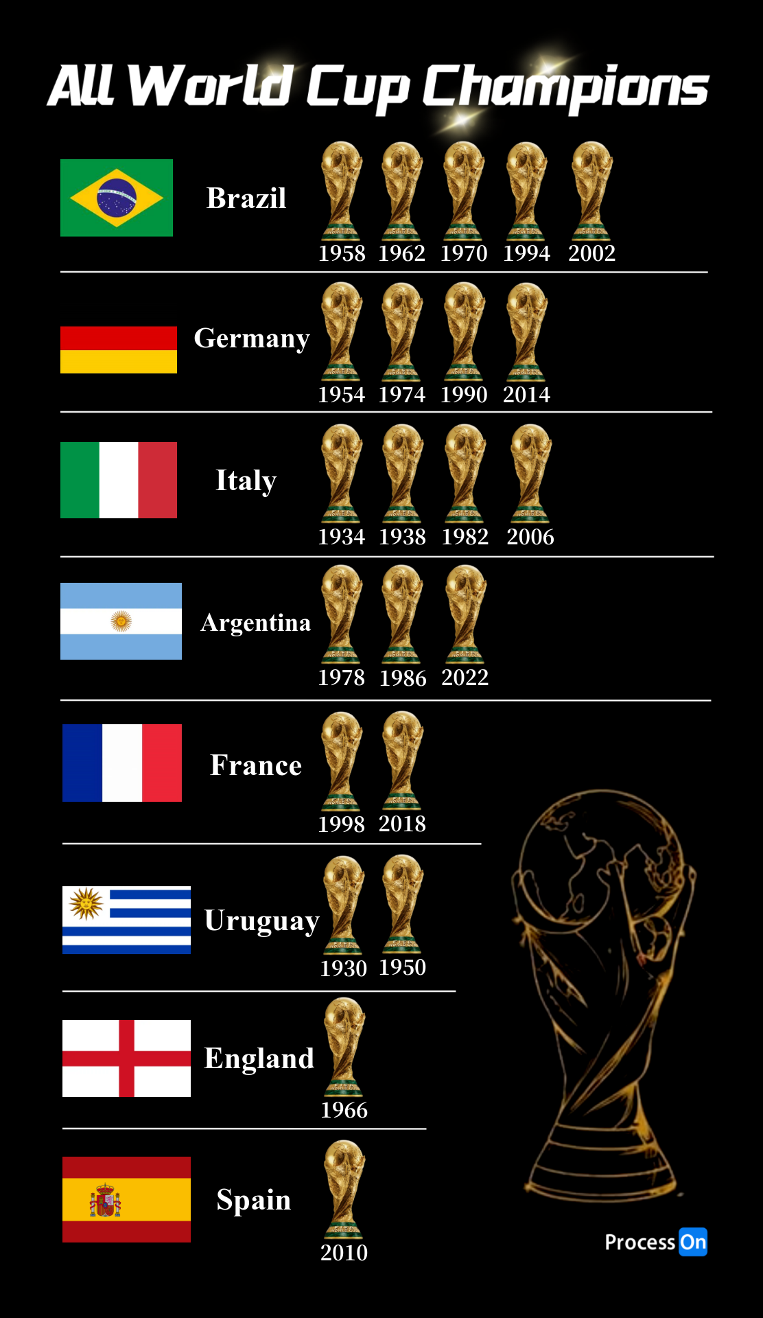 All World Cup champions