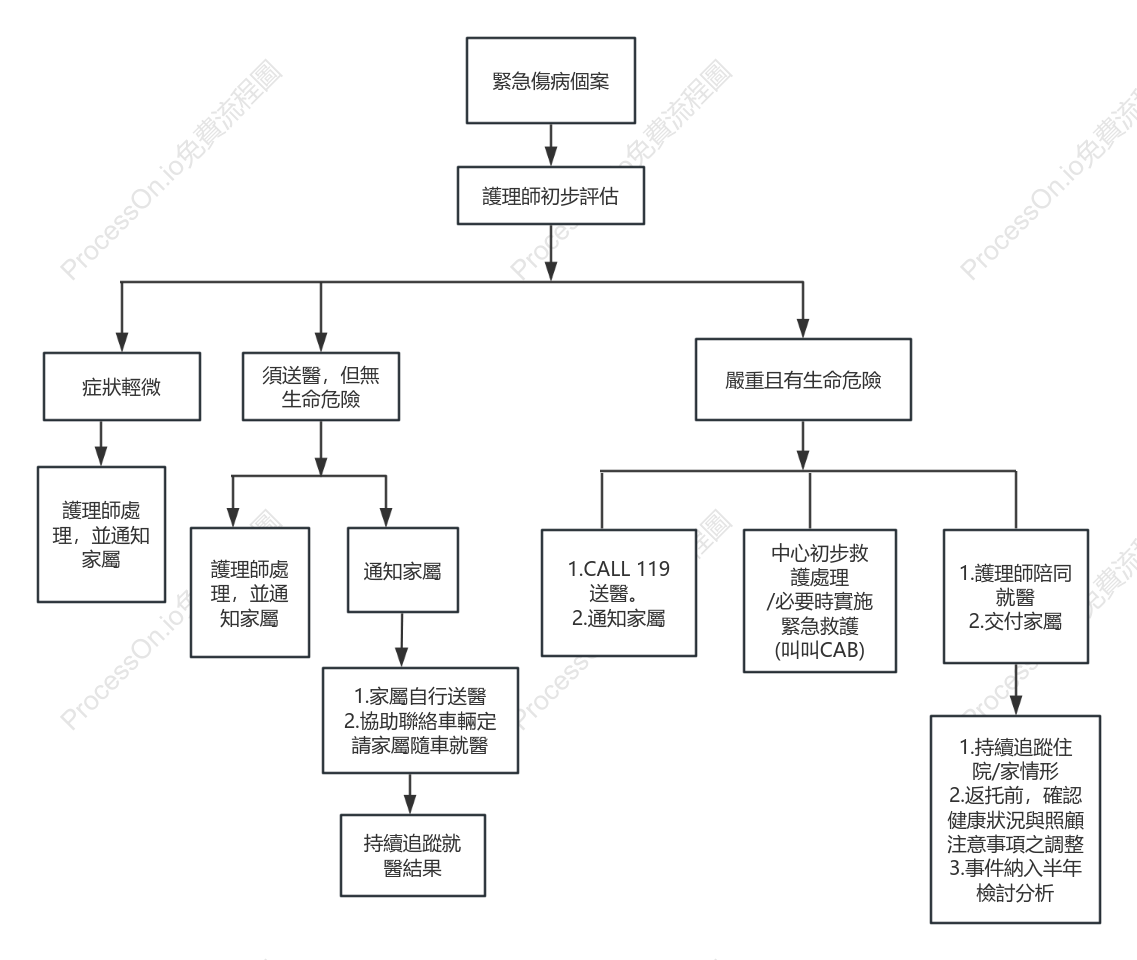 緊急傷病個案处理流程
