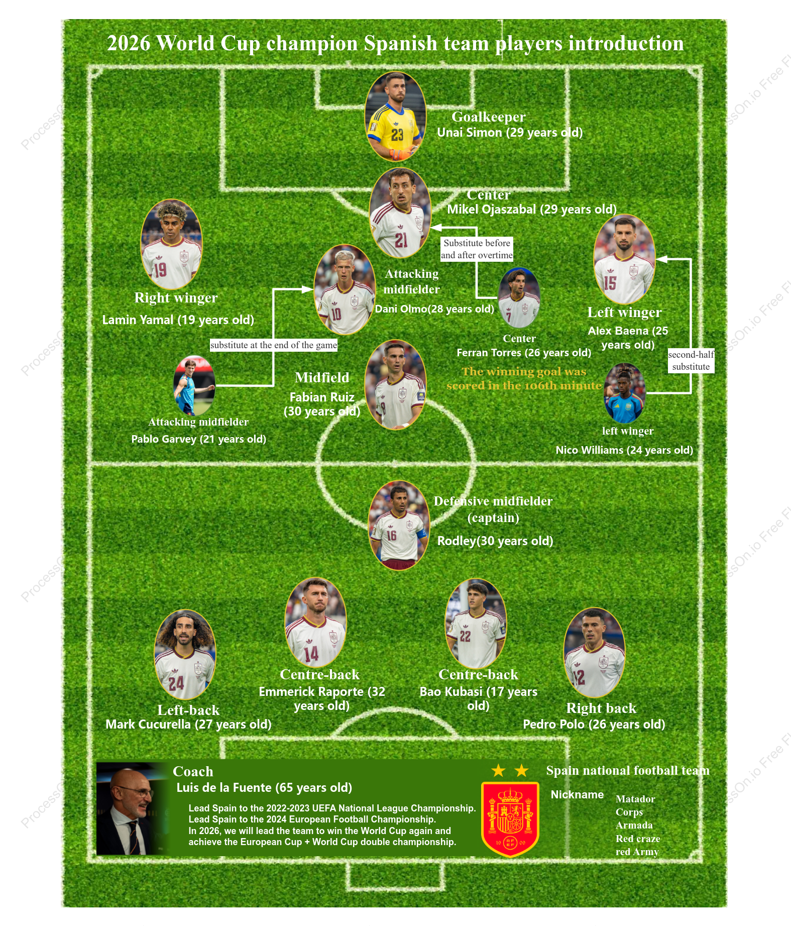 2026 World Cup champion Spanish team players introduction