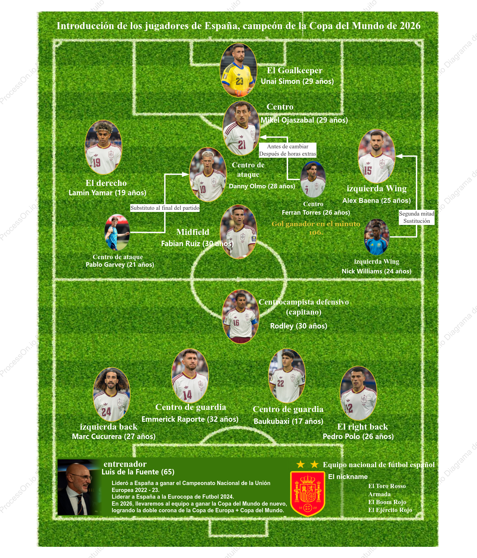 Introducción de los jugadores de España, campeón de la Copa del Mundo de 2026