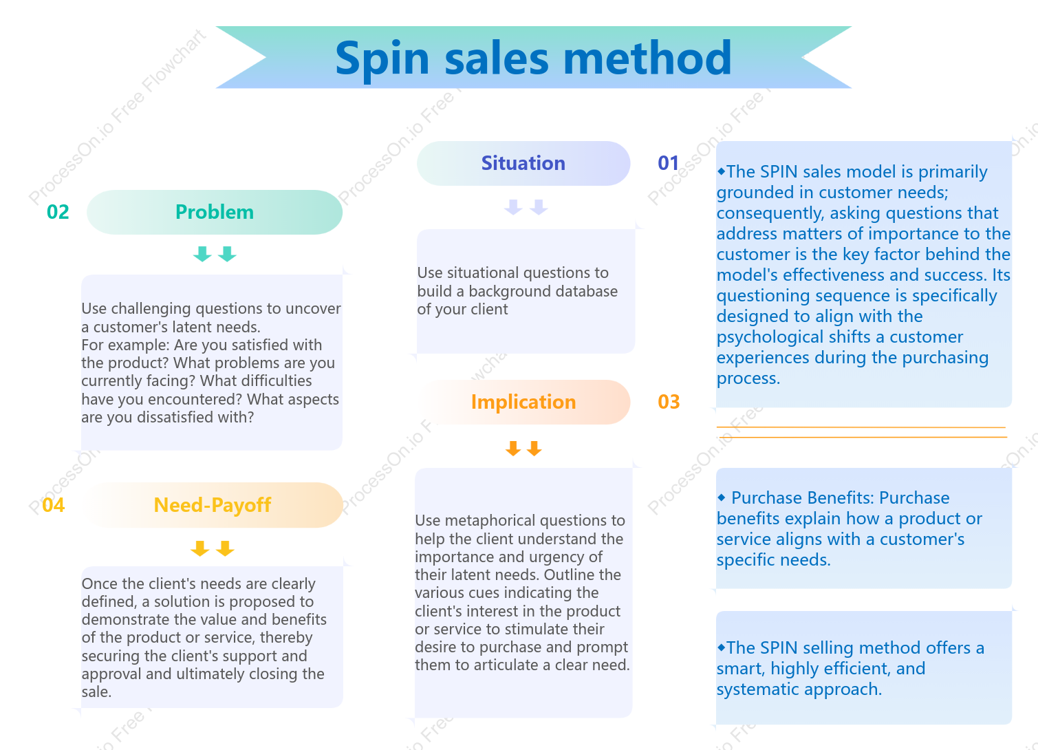Spin sales method