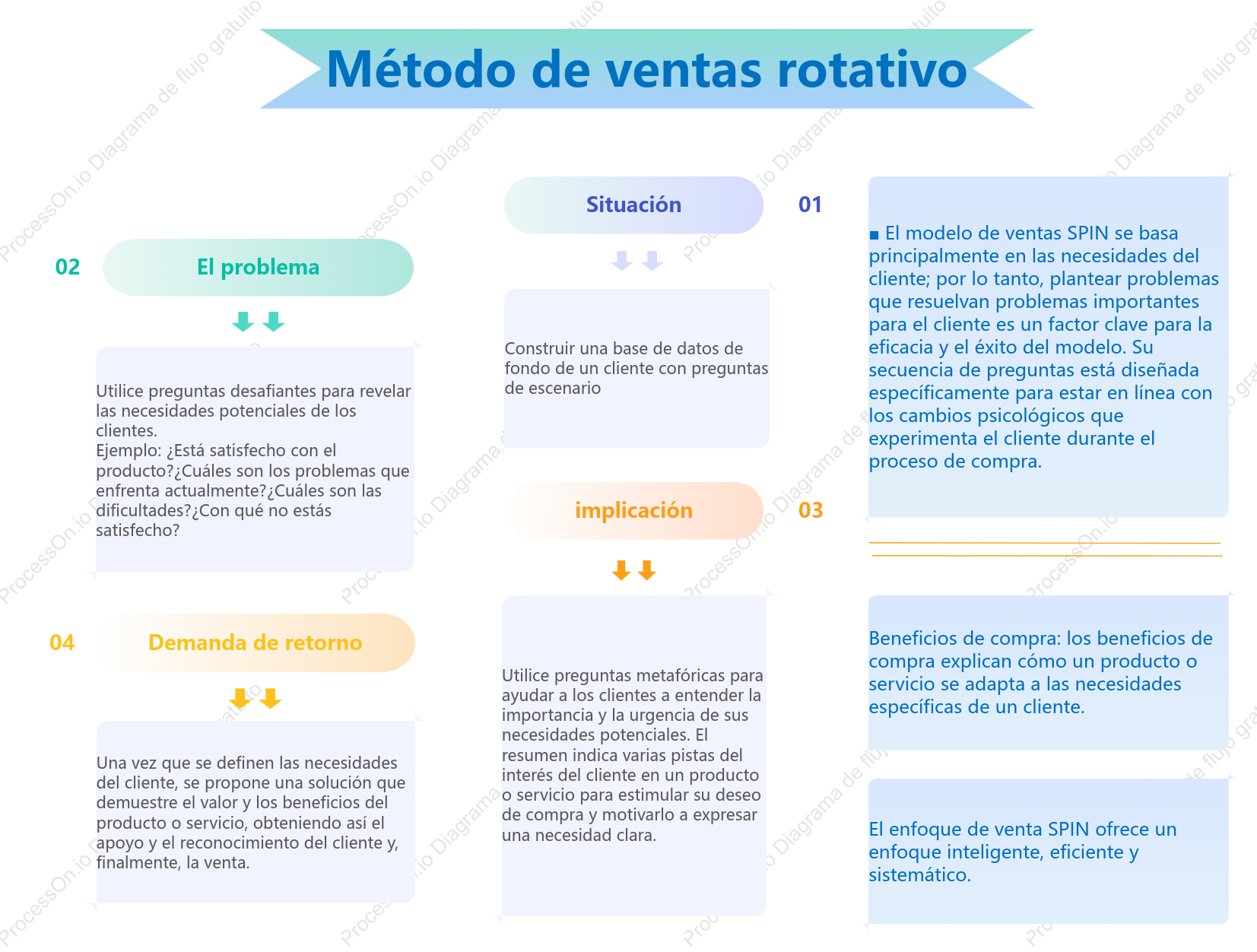 Método de ventas rotativo
