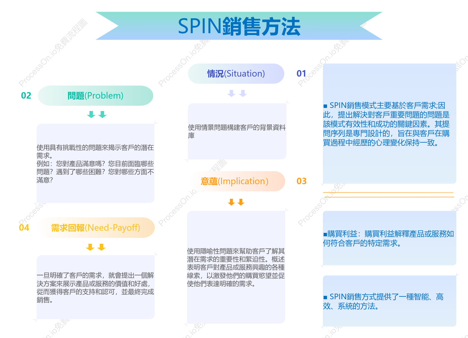 SPIN銷售方法
