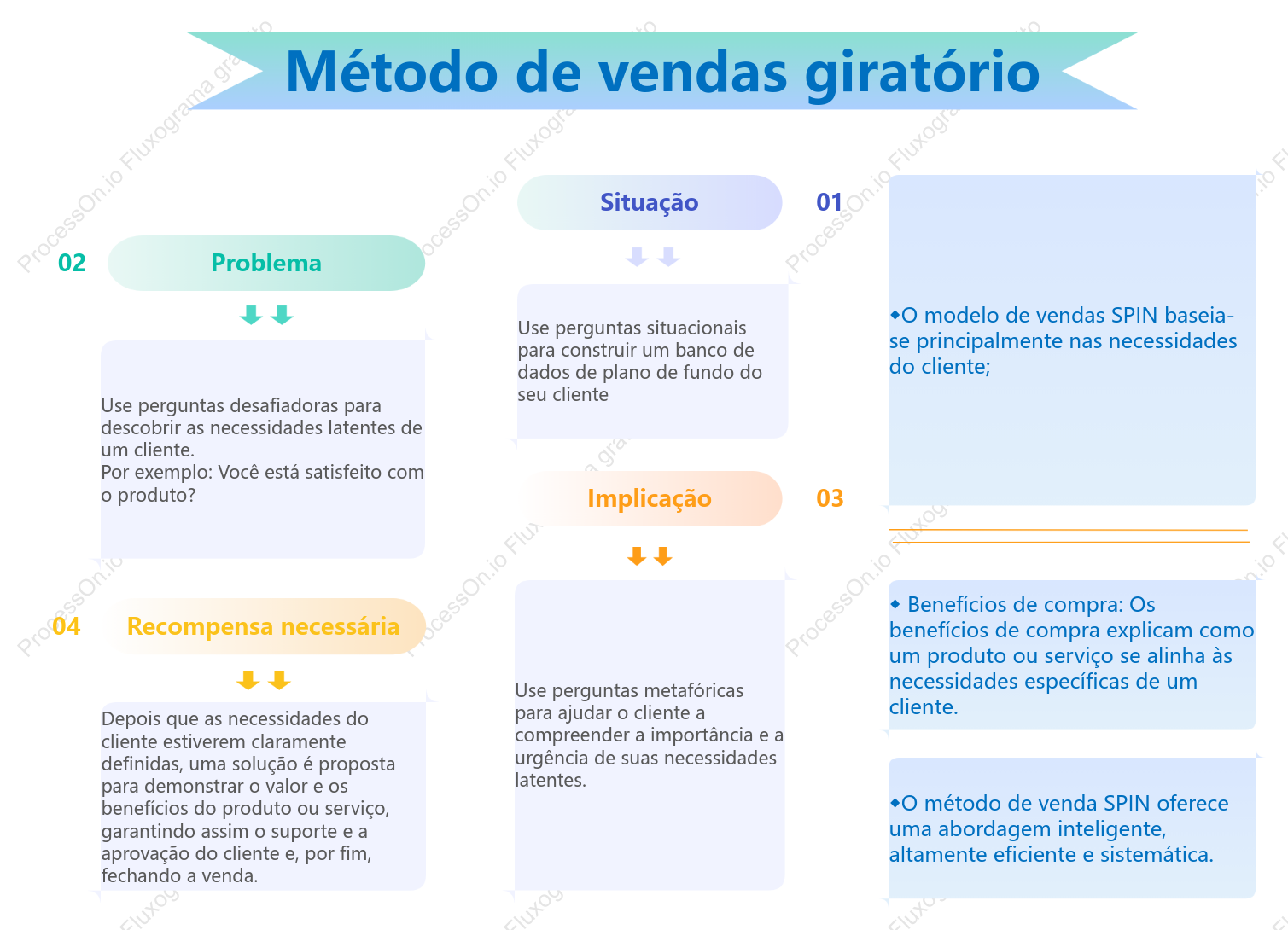 Método de vendas giratório