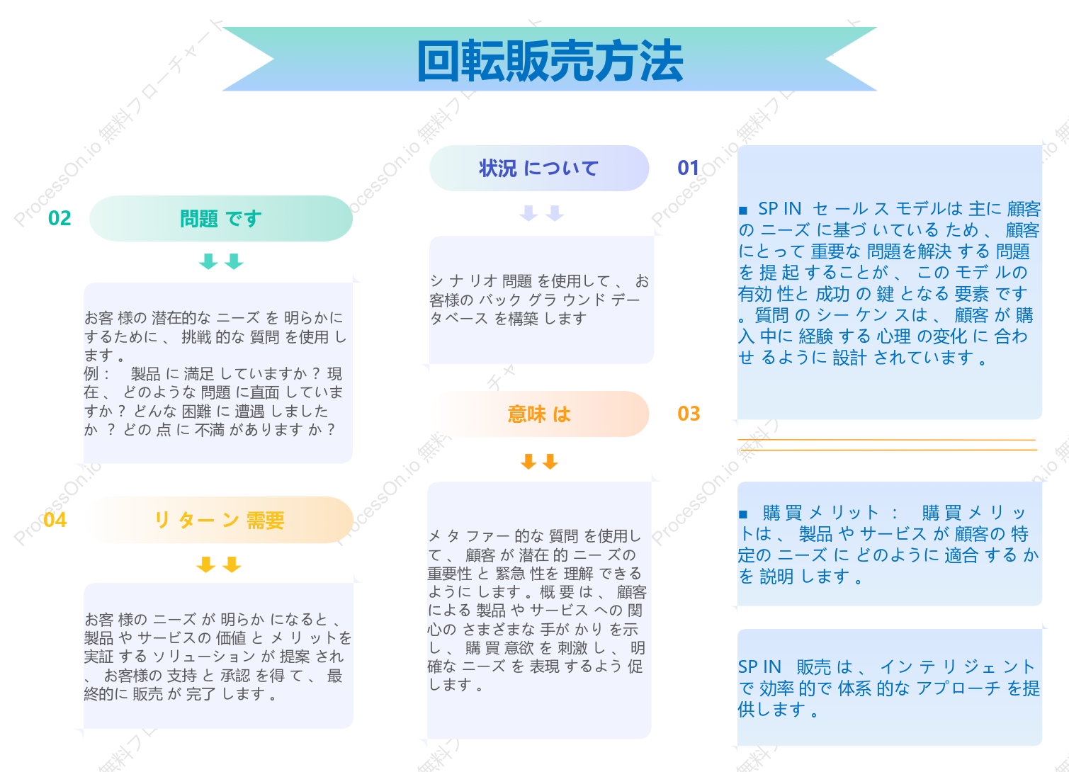 回転販売方法