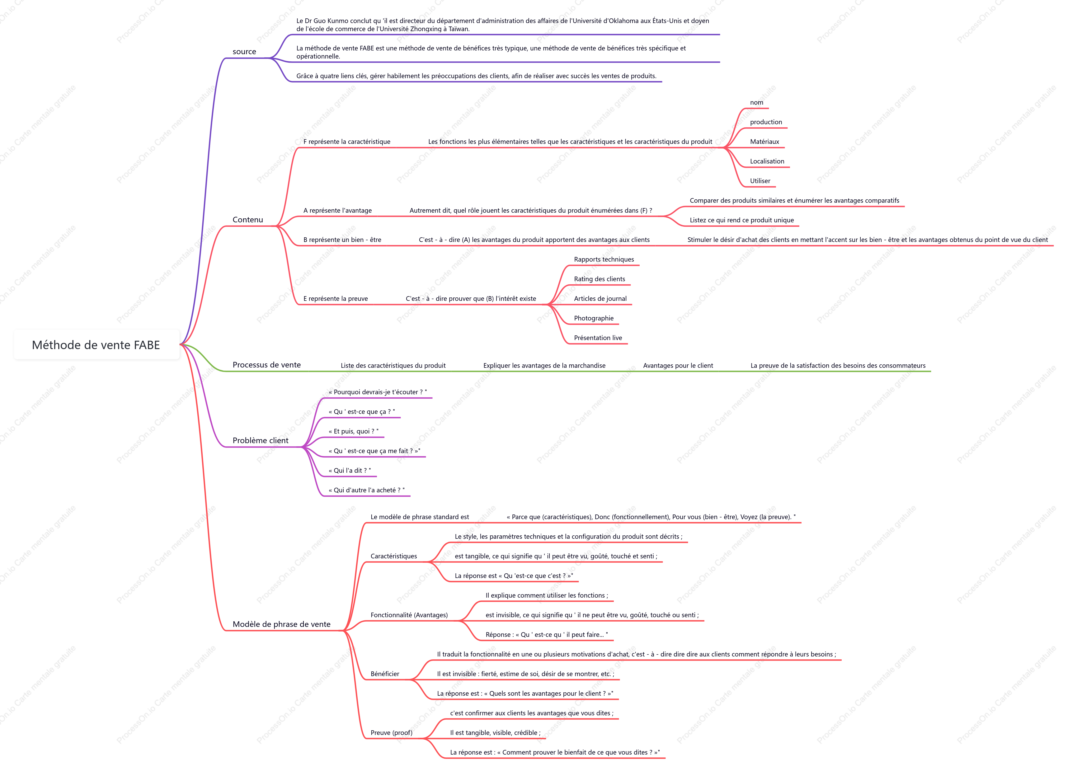 FABE Sales Method