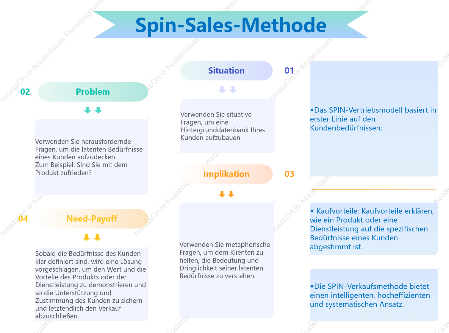 Spin-Sales-Methode