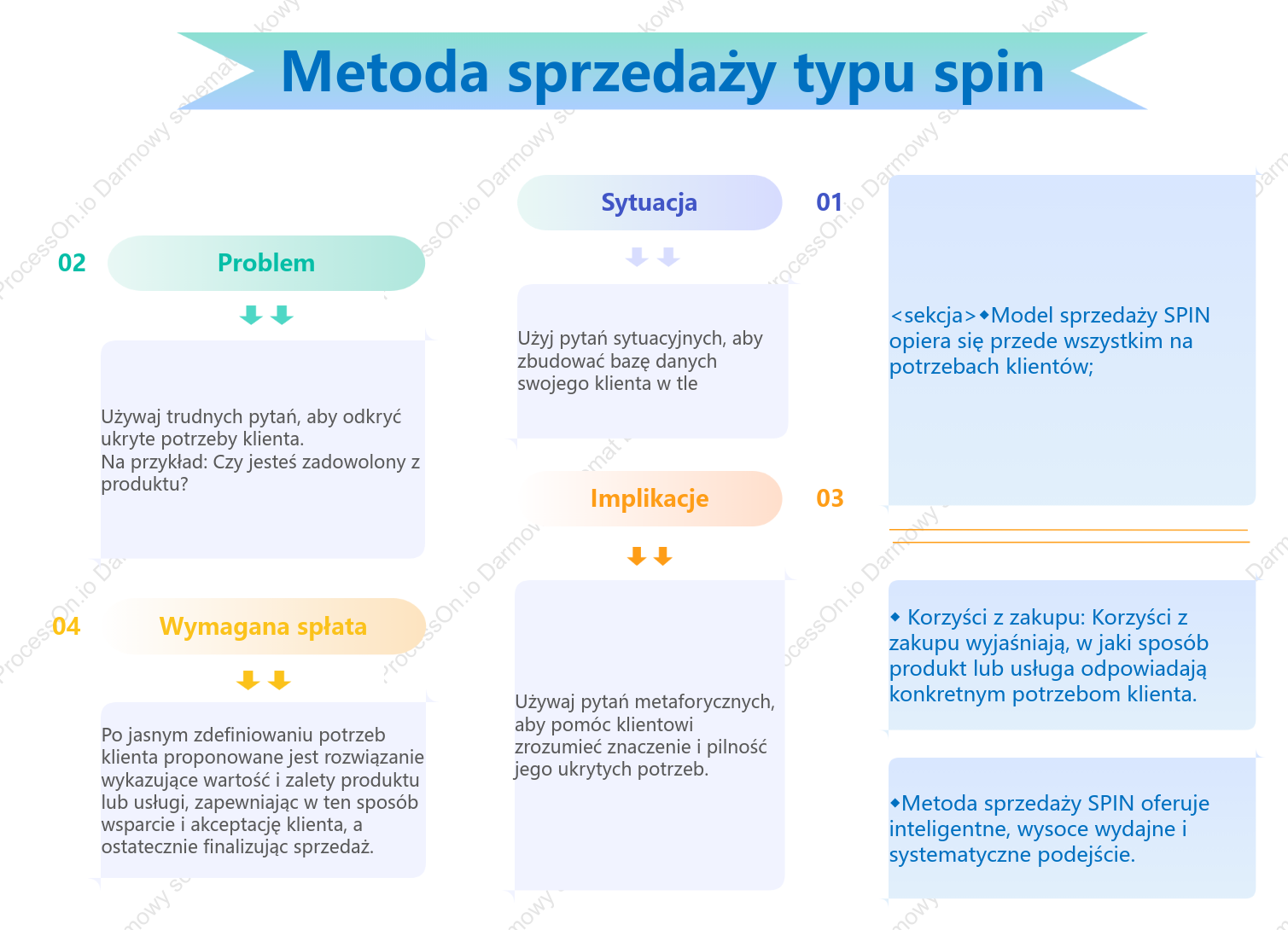 Spinowa metoda sprzedaży