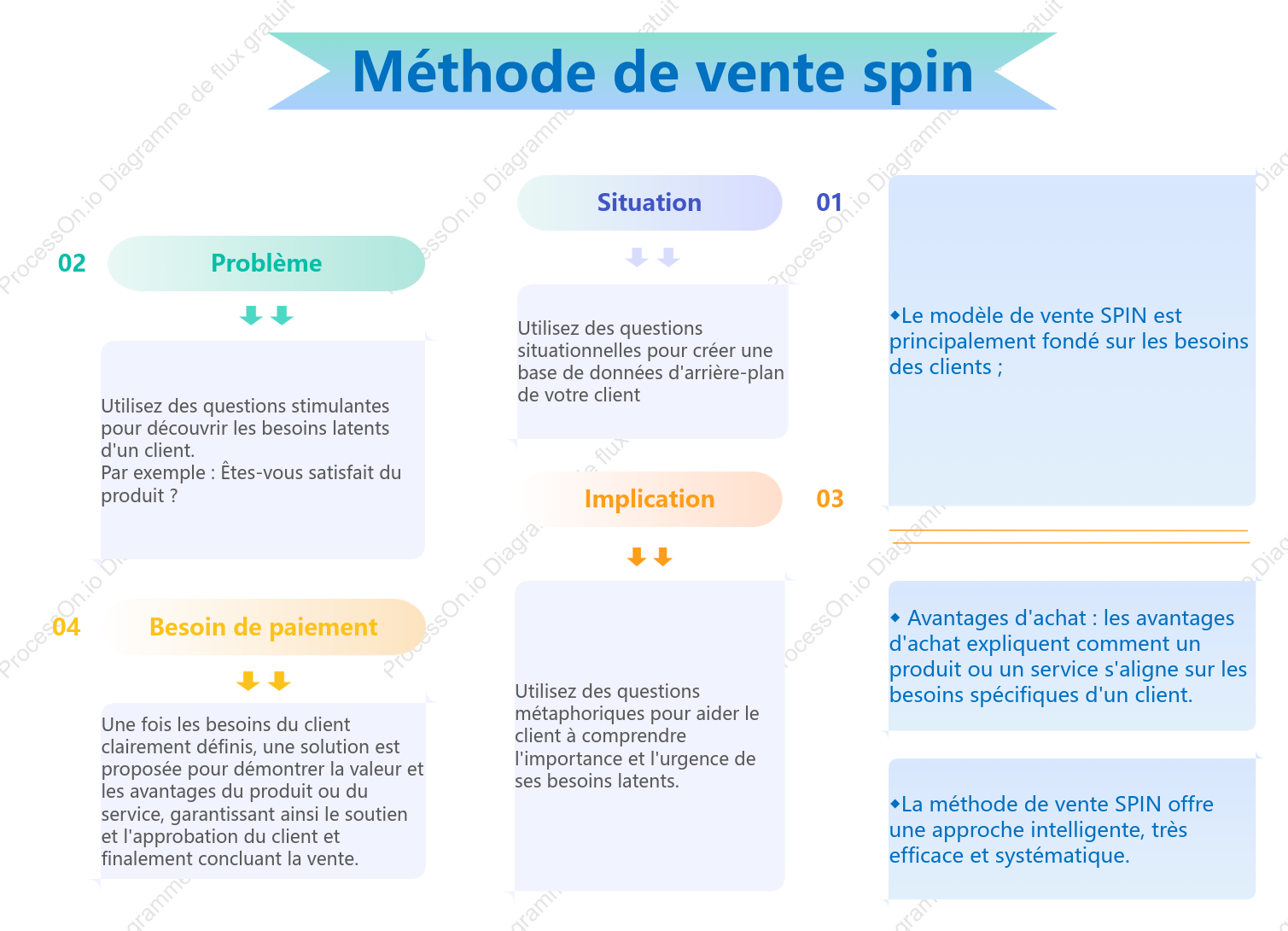 Méthode de vente rotative