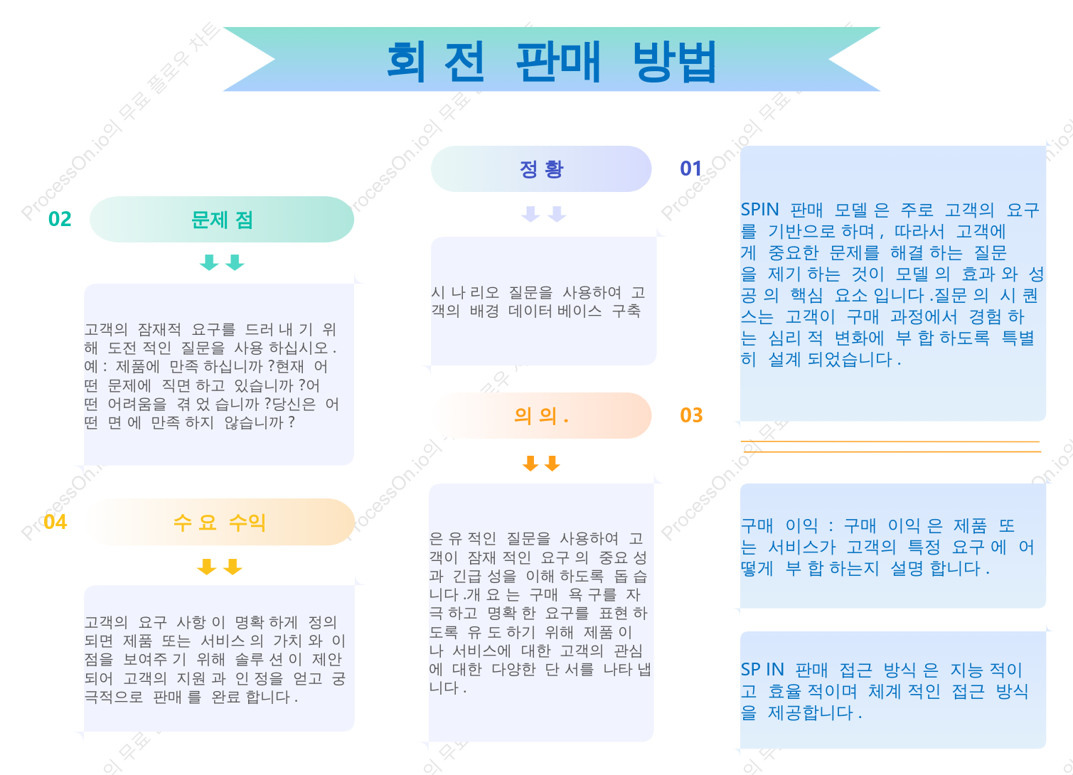 회전판매방법