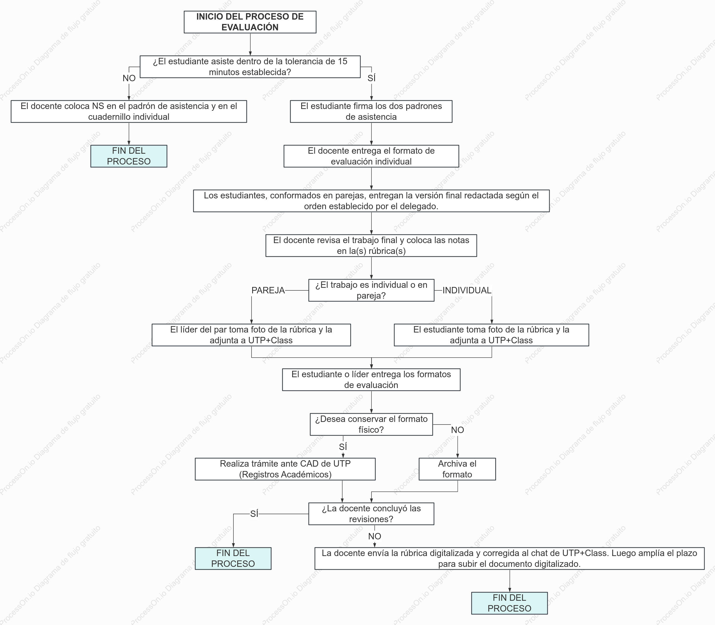 Flujo de evaluación