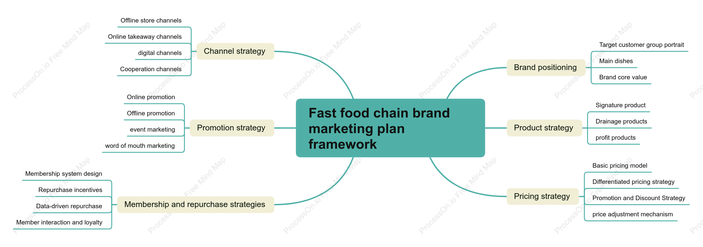 Fast food chain brand marketing plan framework