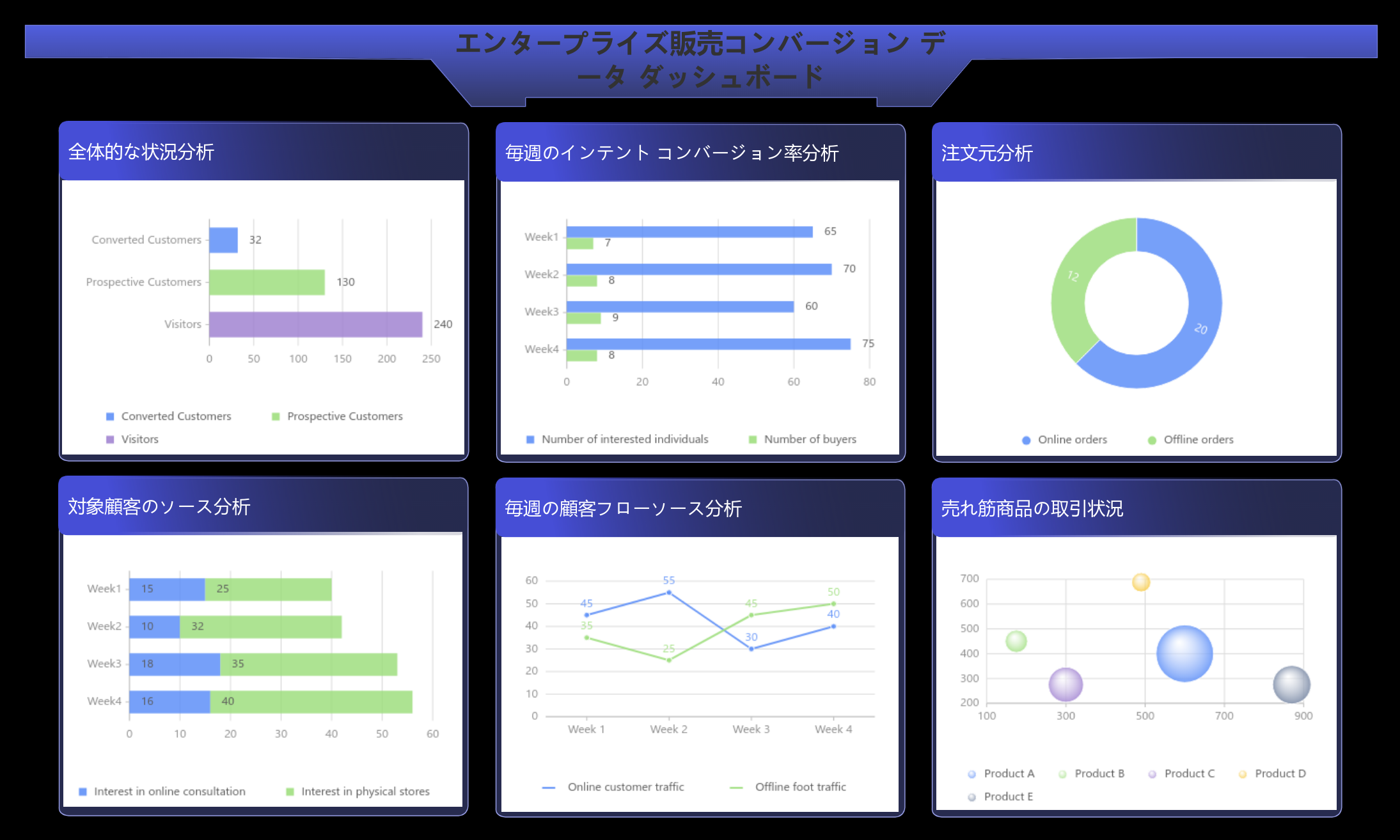 エンタープライズ販売コンバージョン データ ダッシュボード
