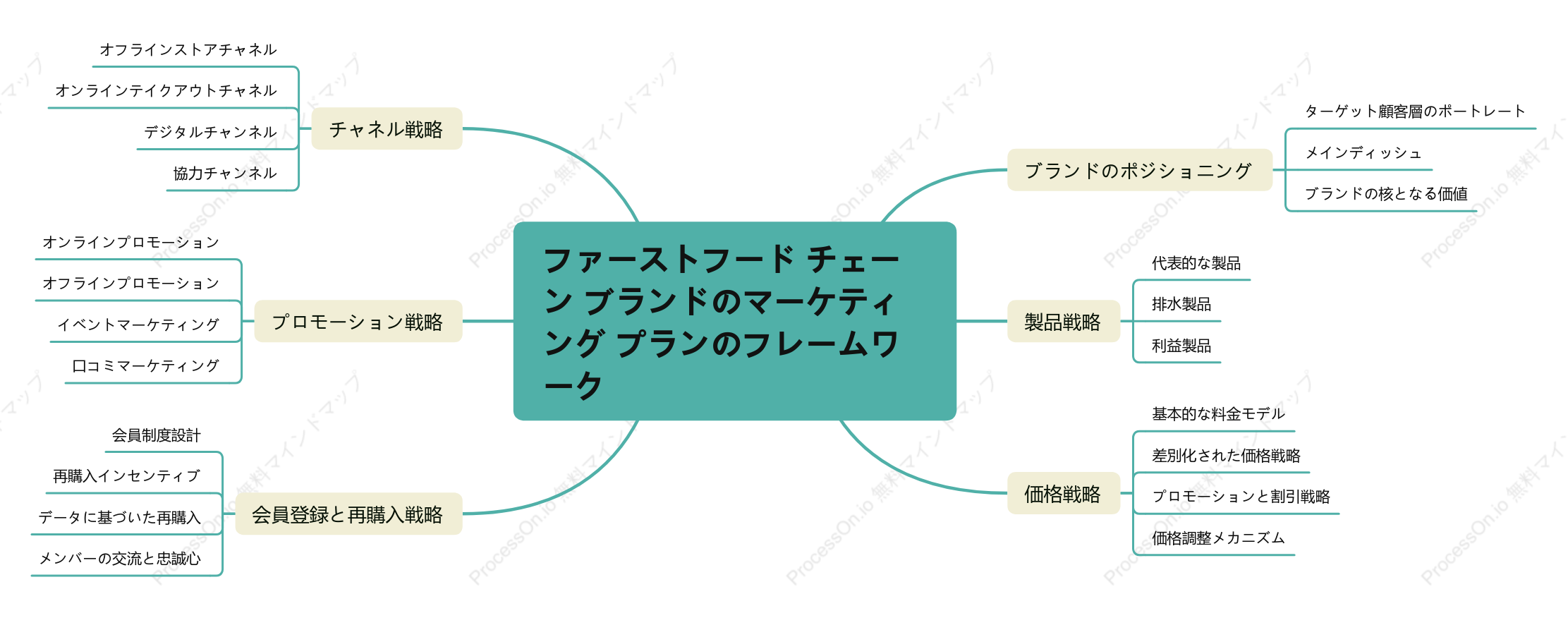 ファーストフード チェーン ブランドのマーケティング プランのフレームワーク