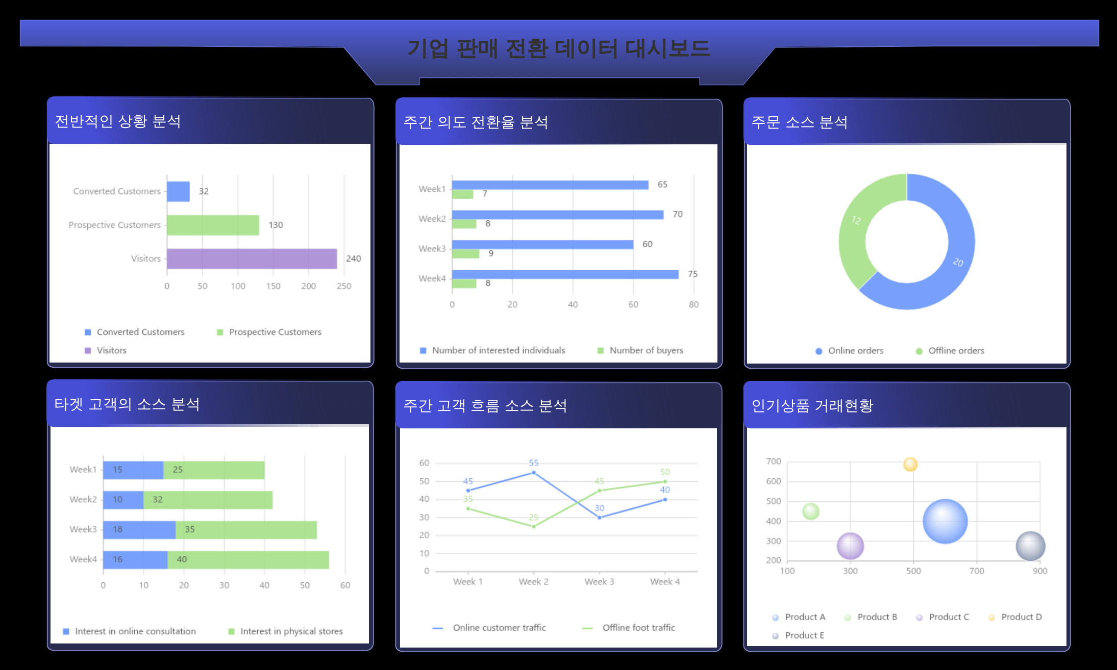 기업 판매 전환 데이터 대시보드
