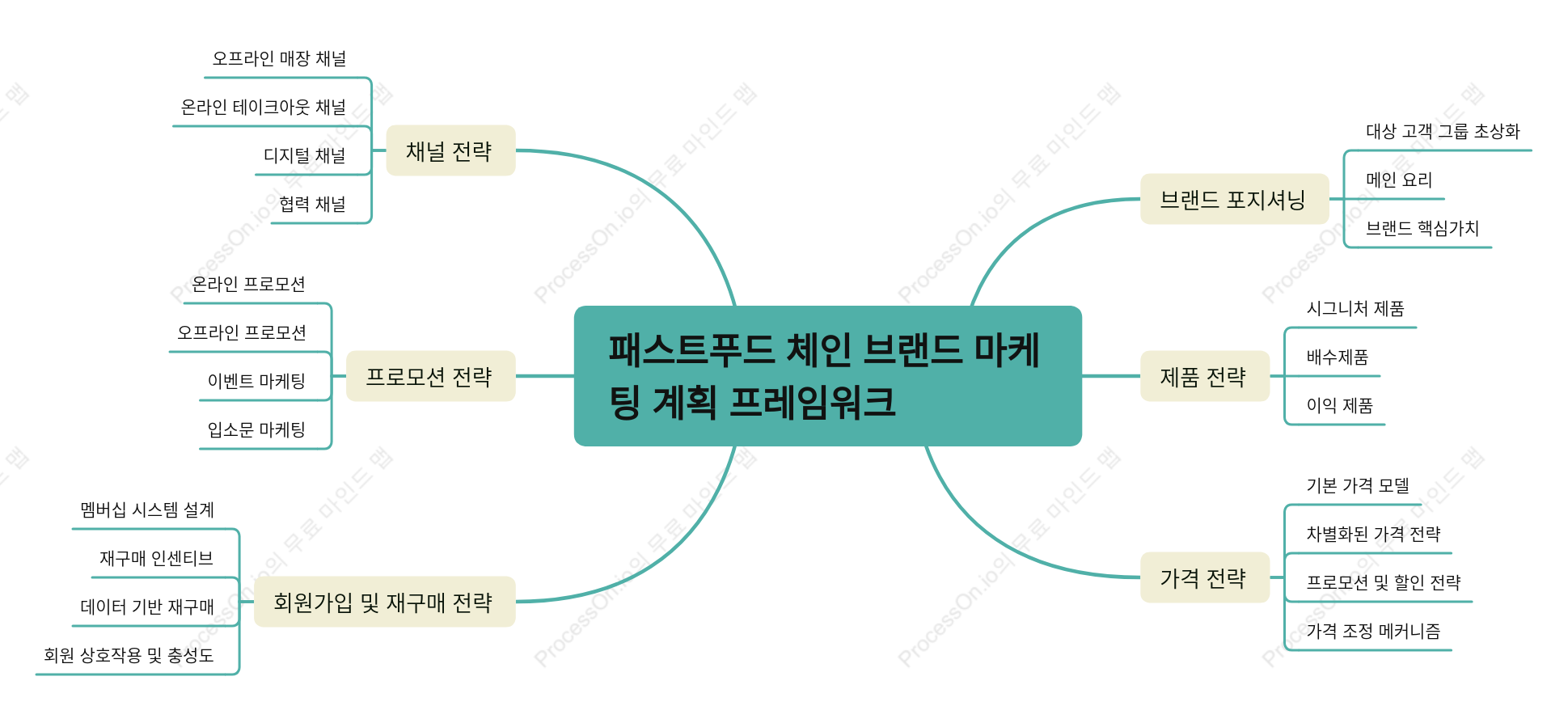 패스트푸드 체인 브랜드 마케팅 계획 프레임워크
