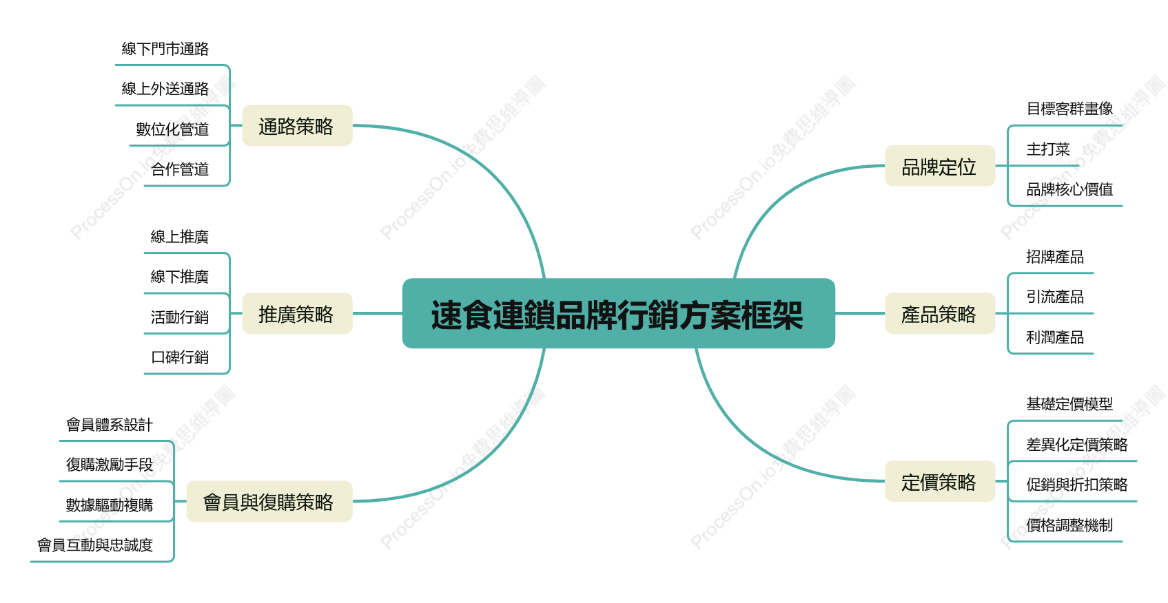 速食連鎖品牌行銷方案框架