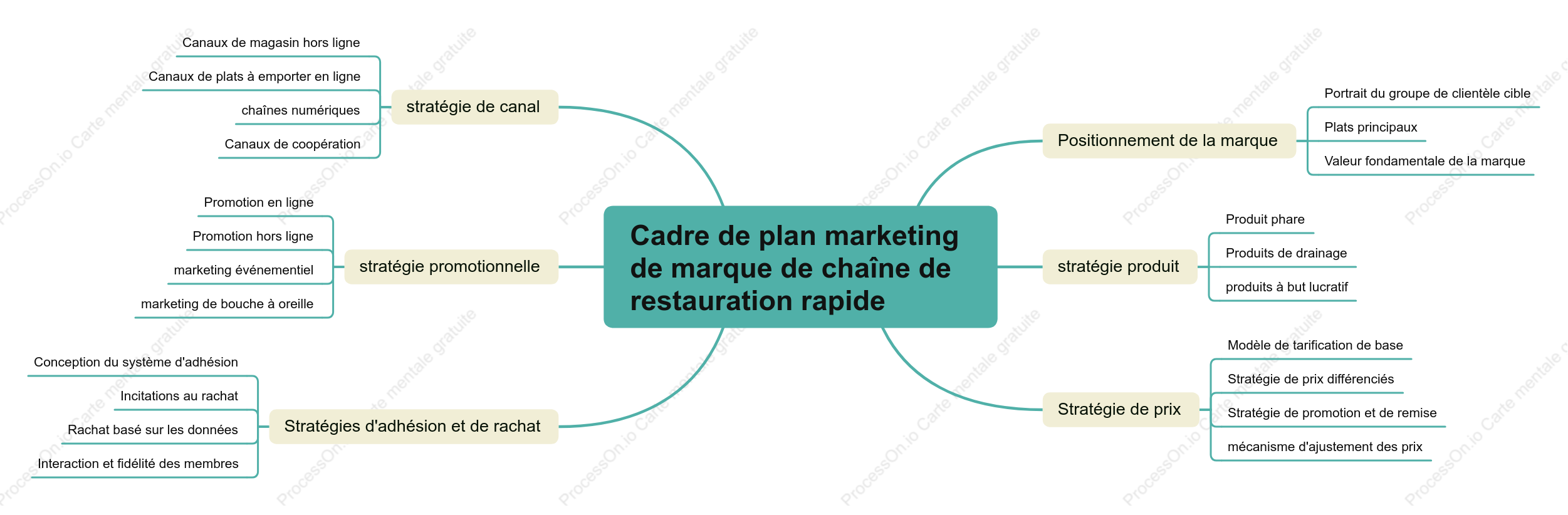 Cadre de plan marketing de marque de chaîne de restauration rapide