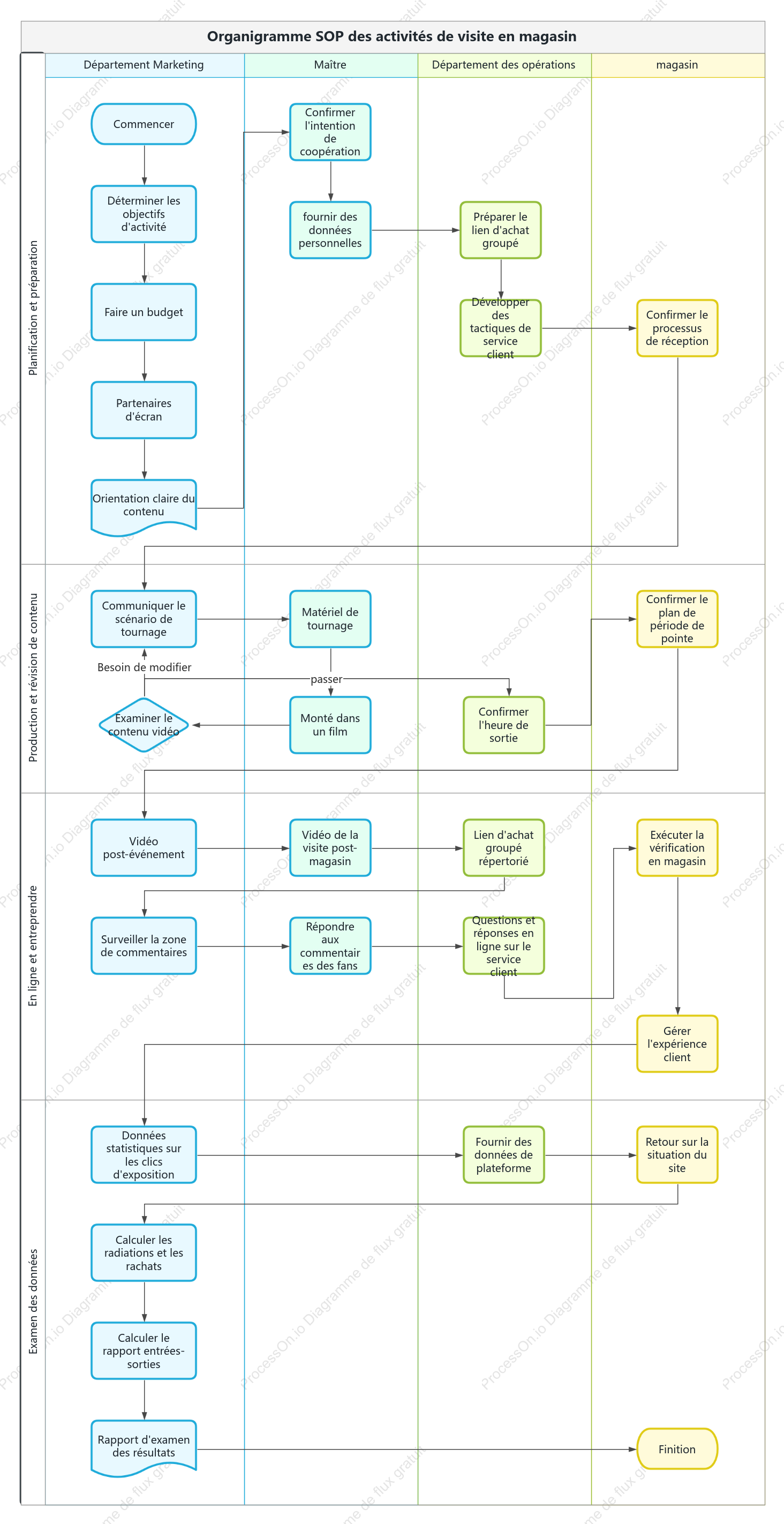 Organigramme SOP des activités de visite en magasin de restauration