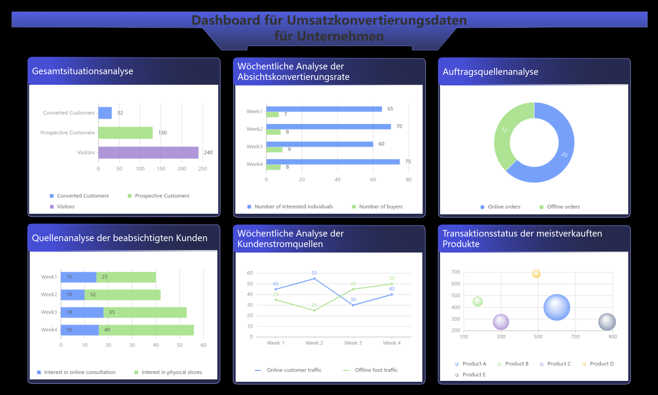 Dashboard für Umsatzkonvertierungsdaten für Unternehmen