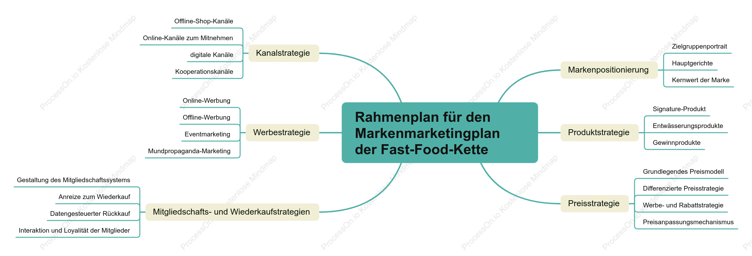 Rahmenplan für den Markenmarketingplan der Fast-Food-Kette