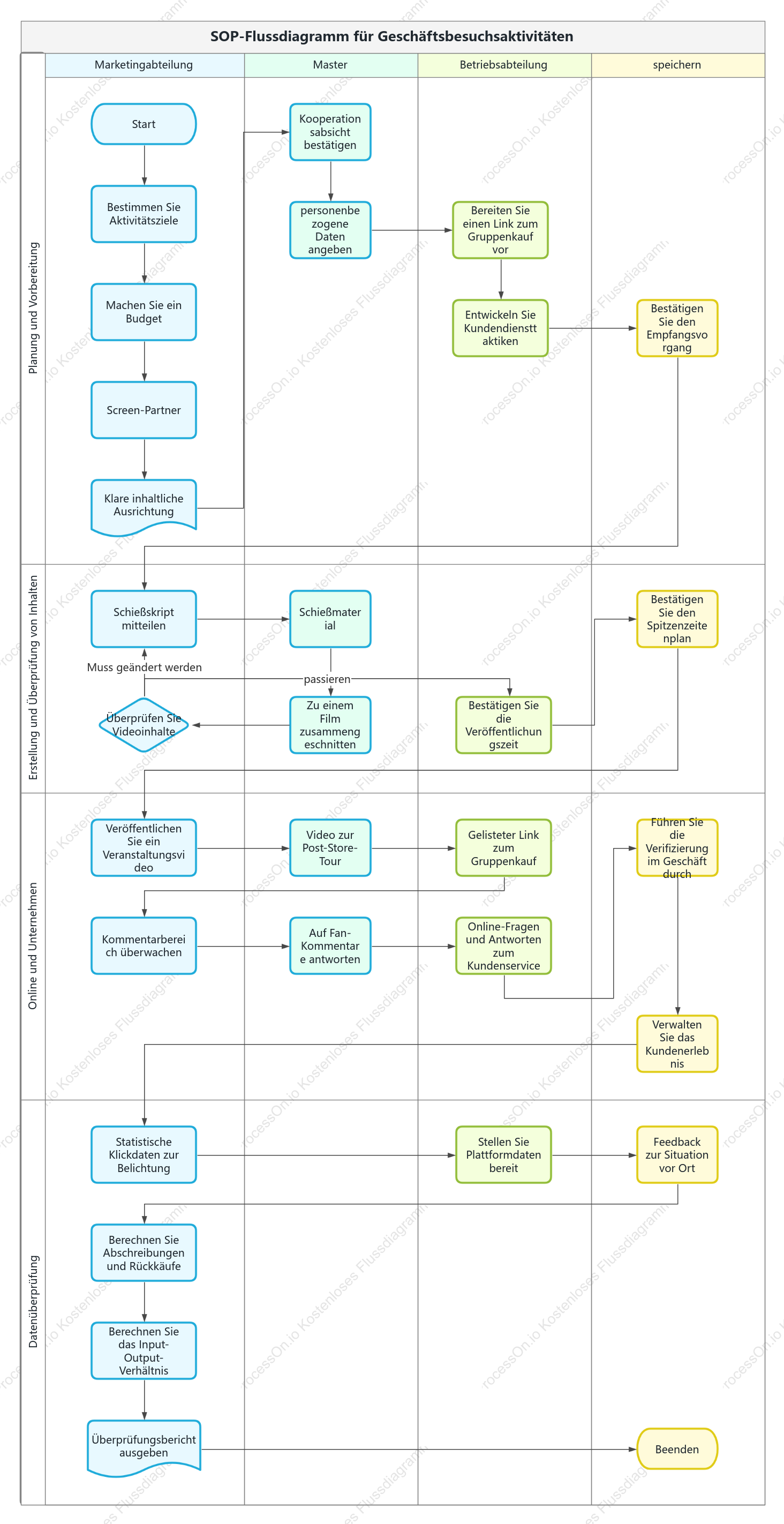 SOP-Flussdiagramm für Aktivitäten zum Catering-Ladenbesuch