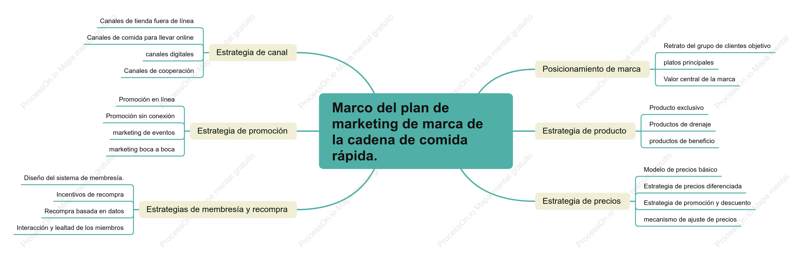 Marco del plan de marketing de marca de la cadena de comida rápida.
