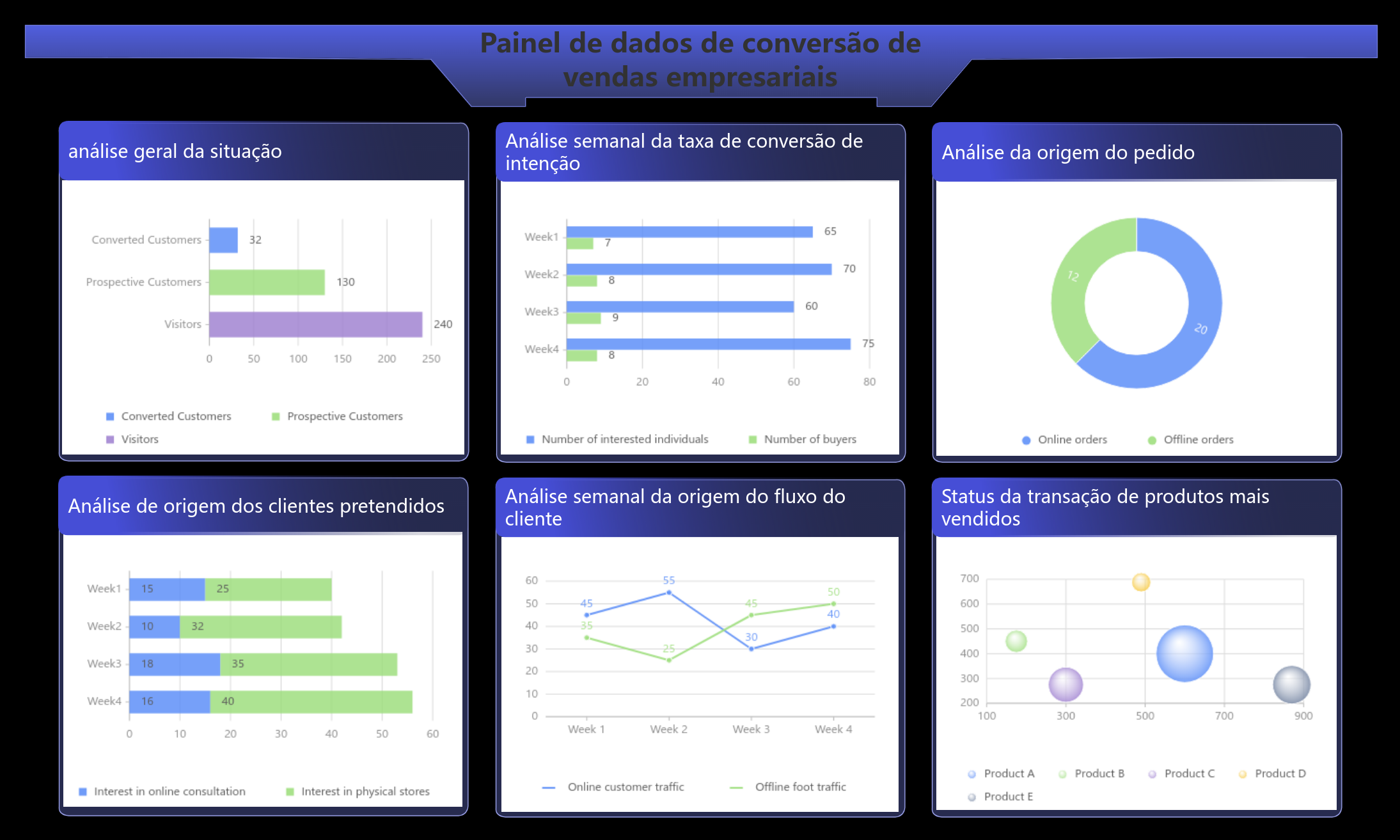 Painel de dados de conversão de vendas empresariais