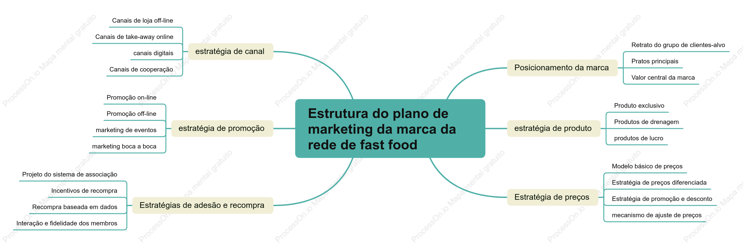 Estrutura do plano de marketing da marca da rede de fast food