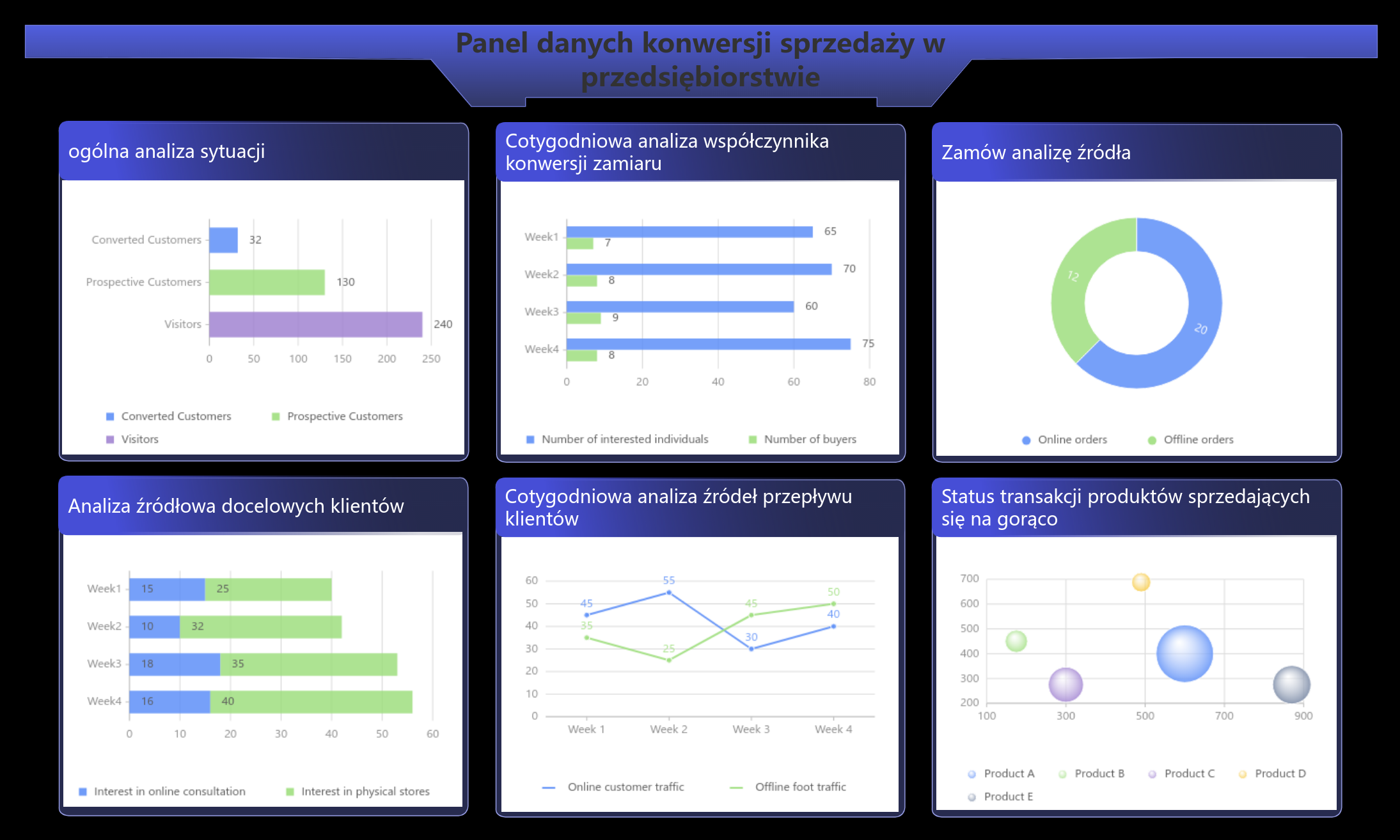 Panel danych konwersji sprzedaży w przedsiębiorstwie