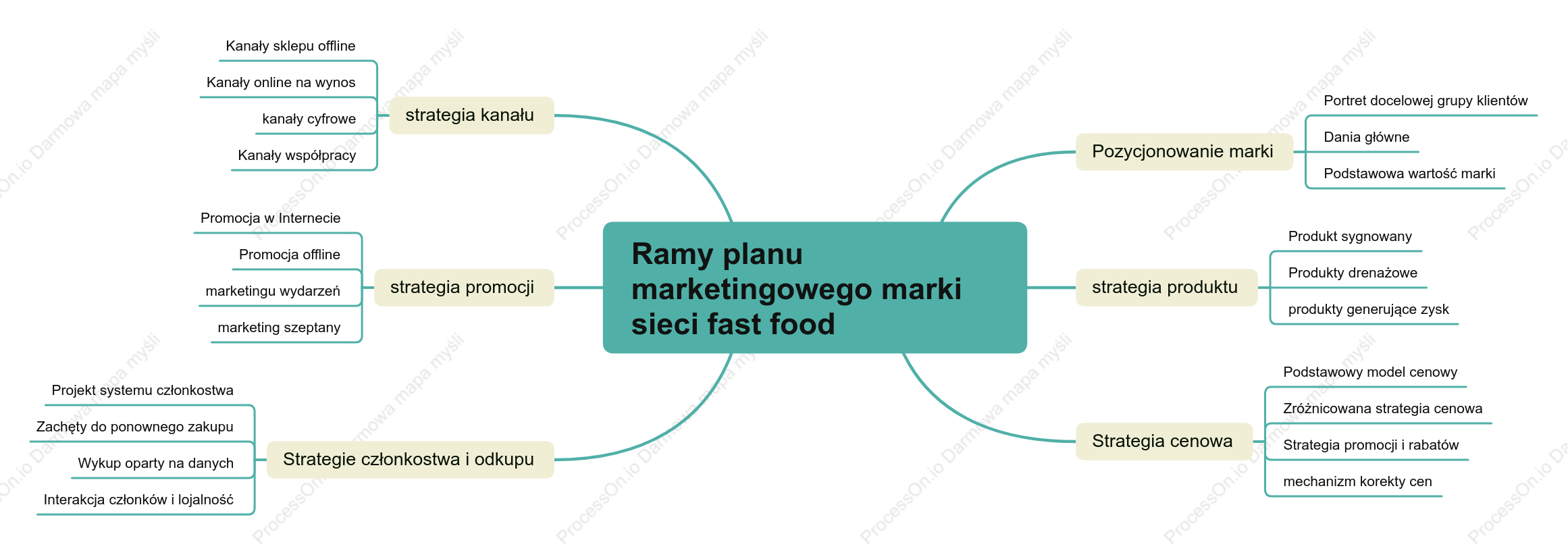 Ramy planu marketingowego marki sieci fast food