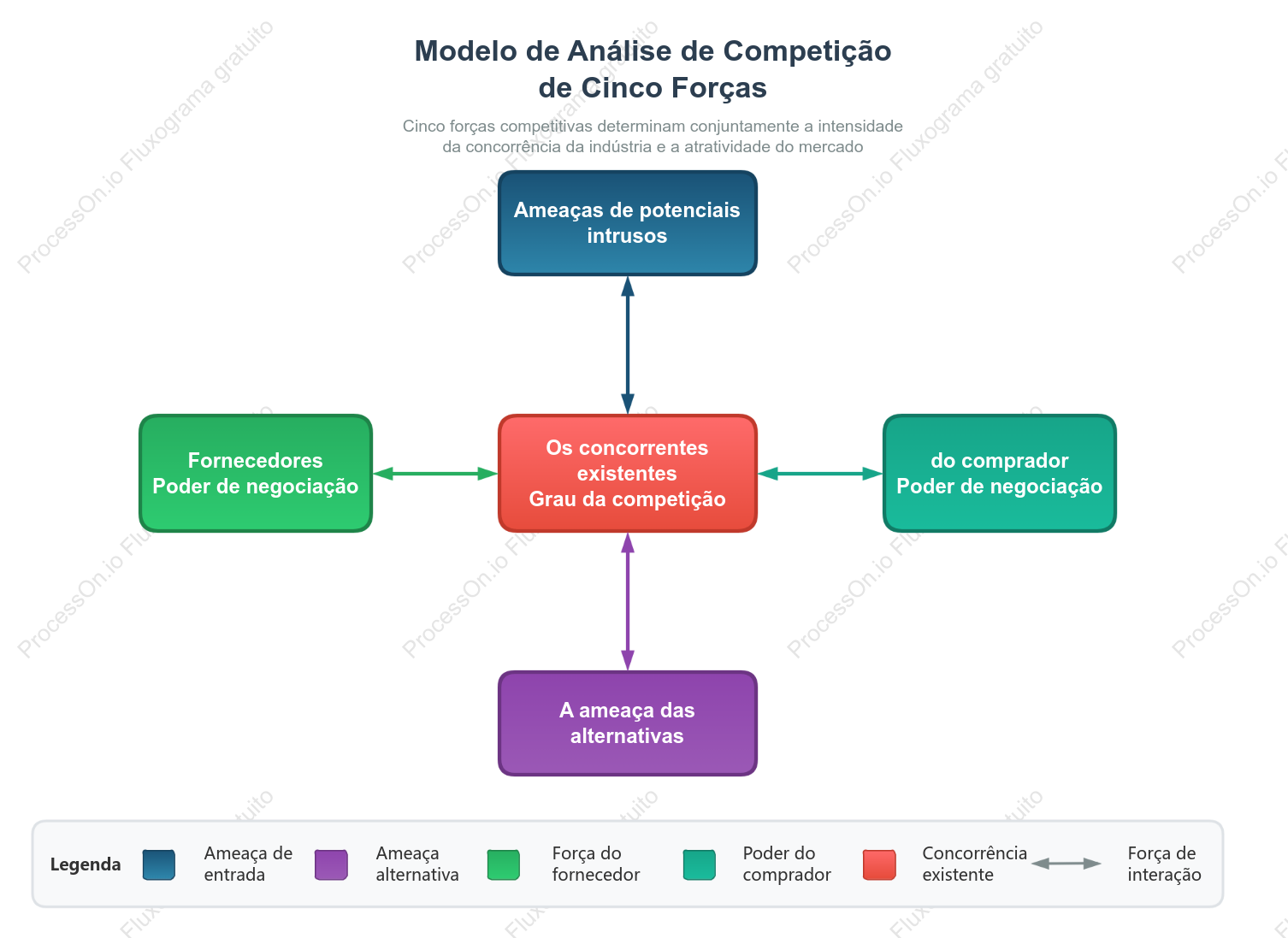 Modelo de Análise de Competição de Cinco Forças