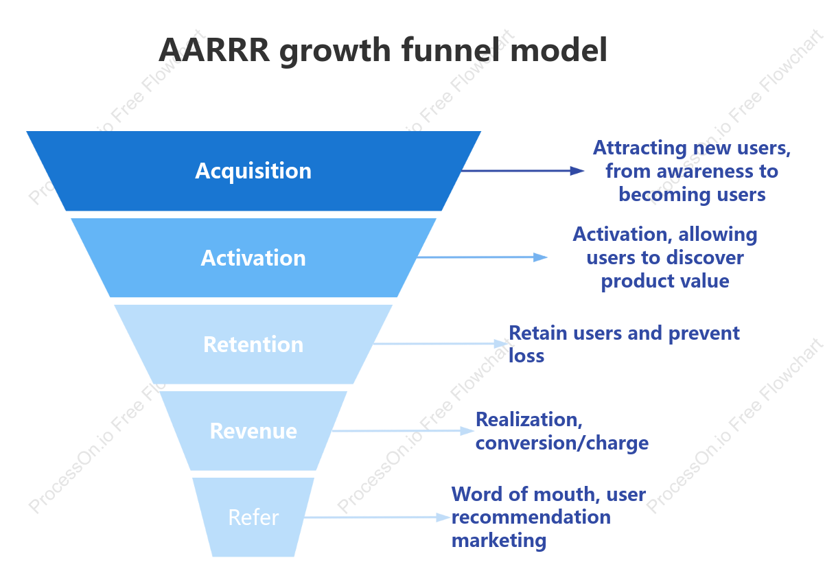 AARRR Growth Funnel Model