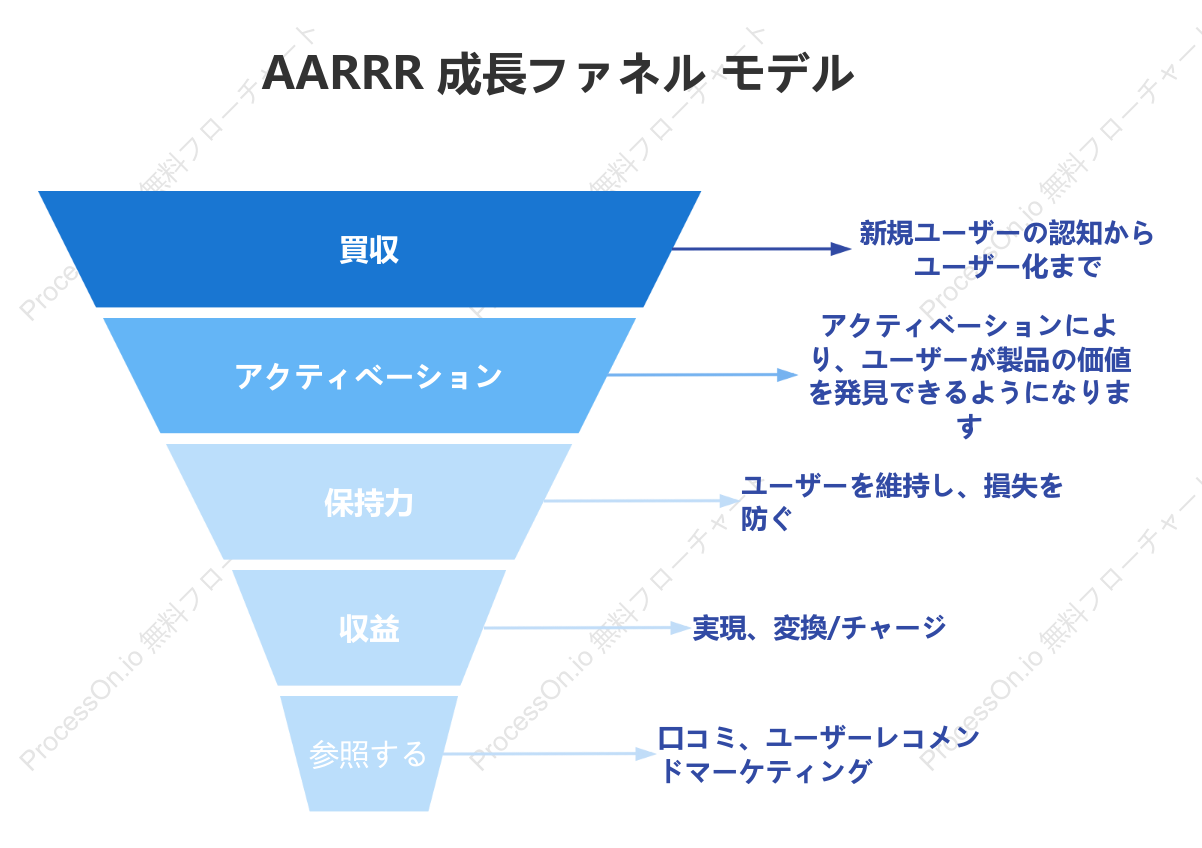 AARRR 成長ファネル モデル