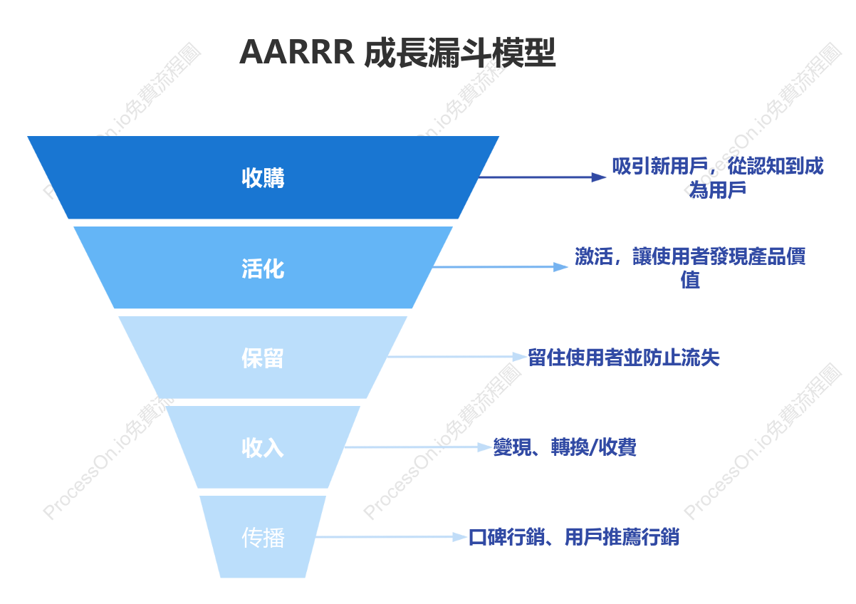 AARRR 成長漏斗模型