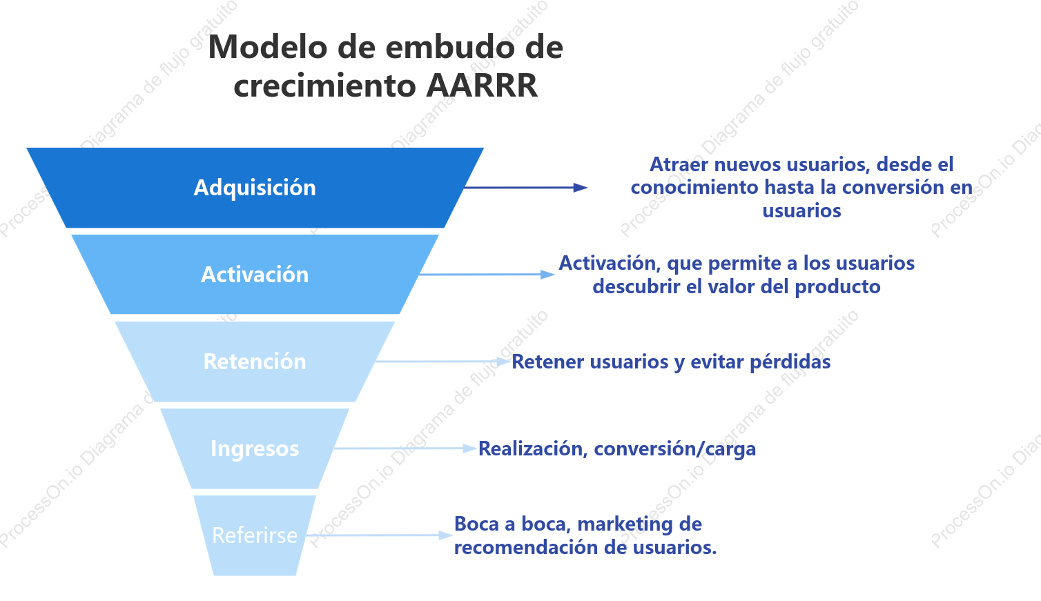 Modelo de embudo de crecimiento AARRR