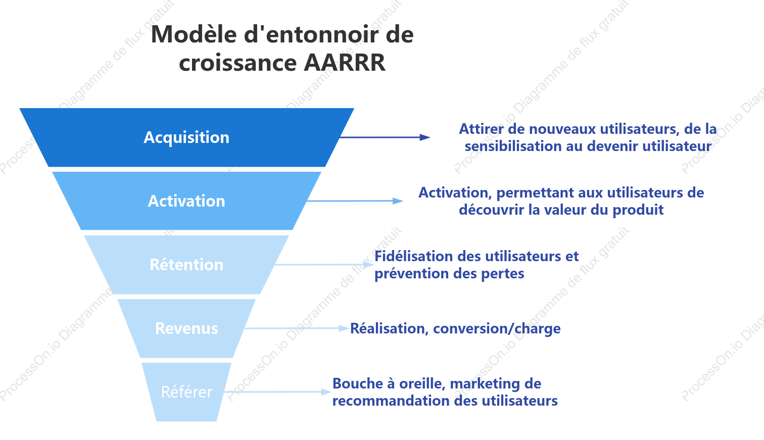 Modèle d'entonnoir de croissance AARRR