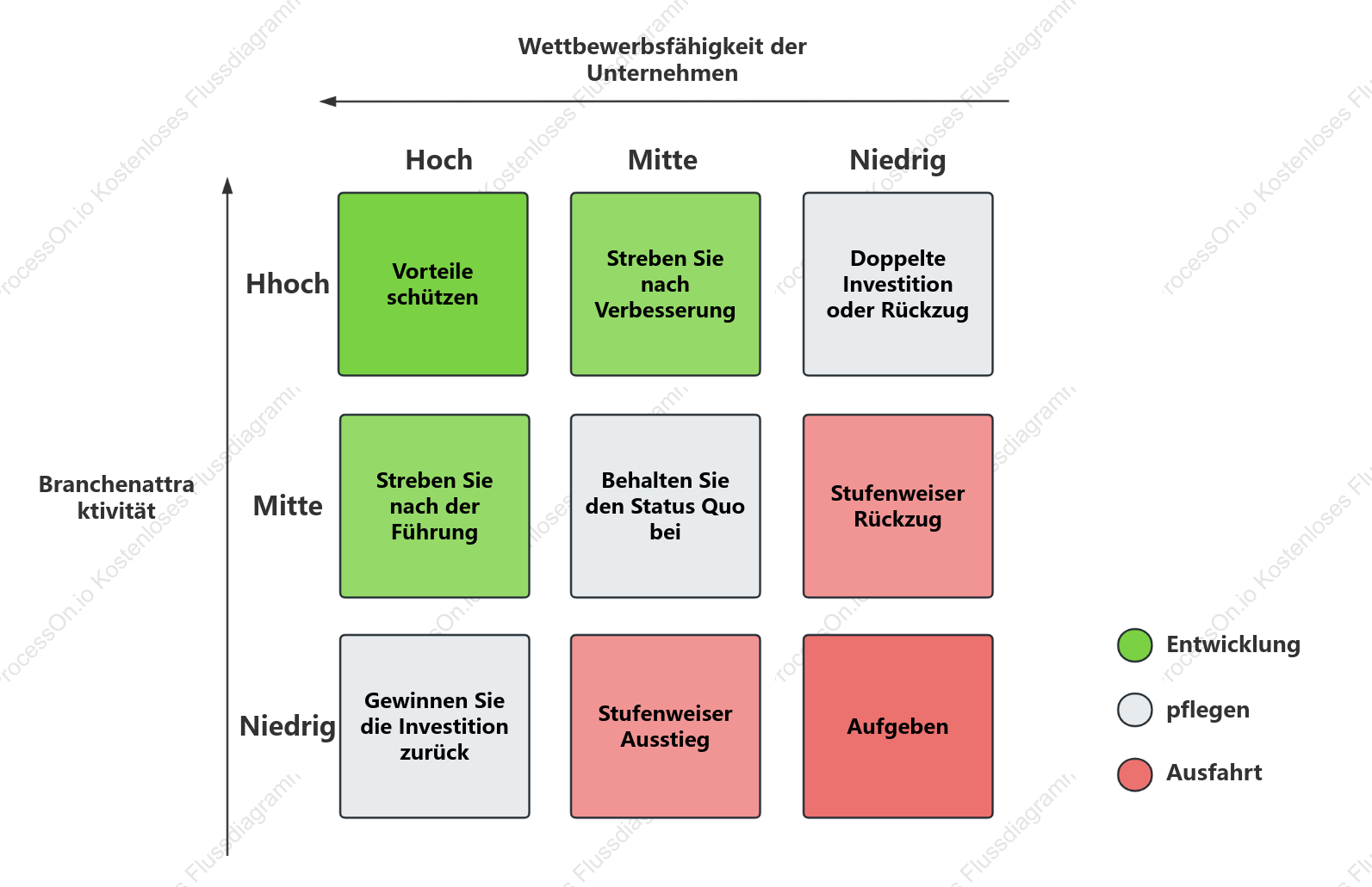 McKinsey-Matrix und GE-Matrix