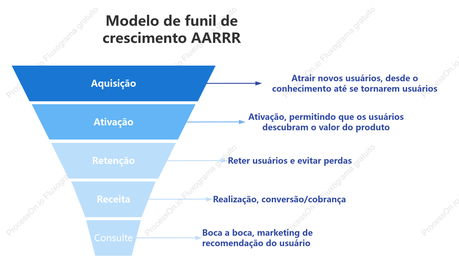 Modelo de funil de crescimento AARRR