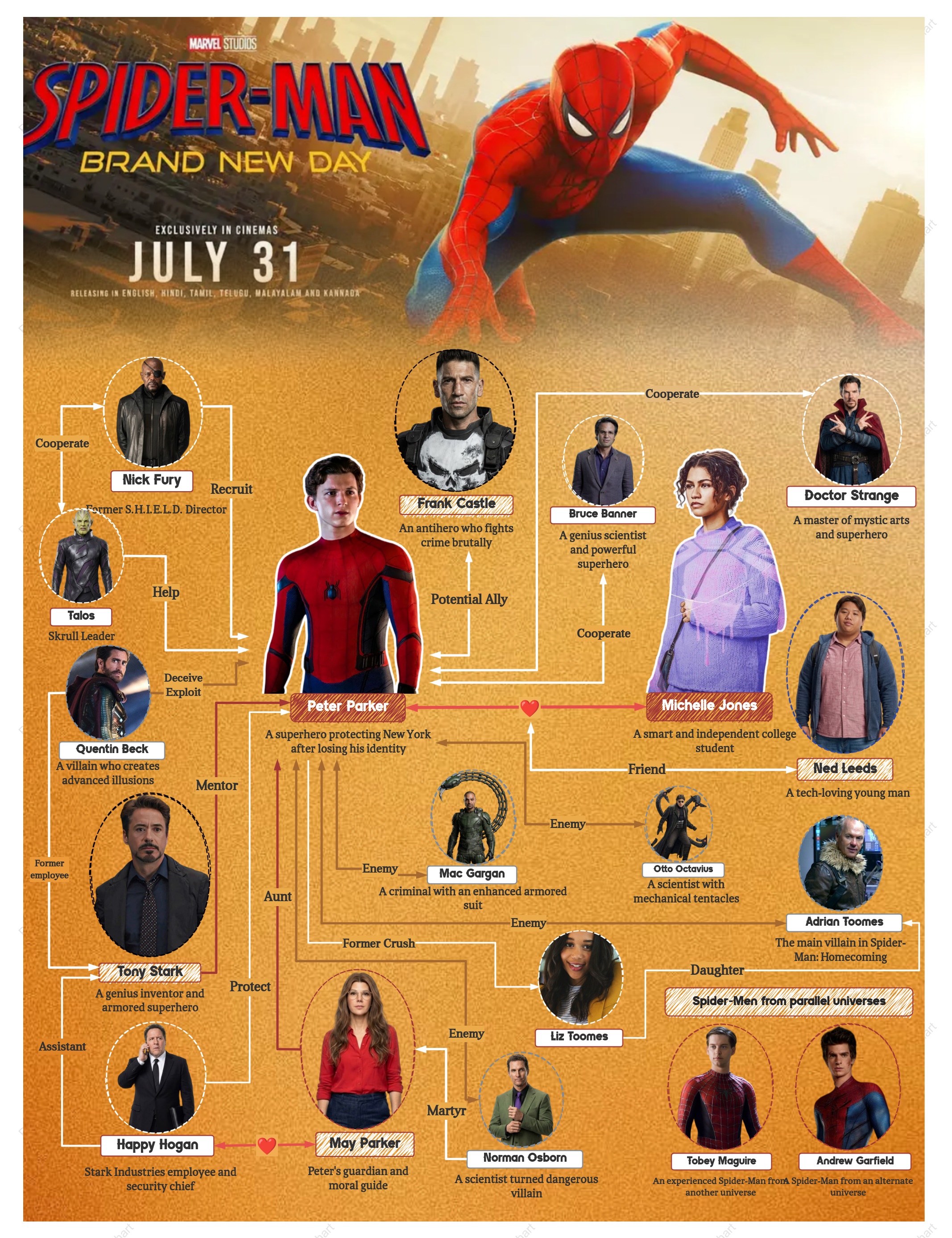 Spider-Man: From Homecoming to Brand New Day | Character Map