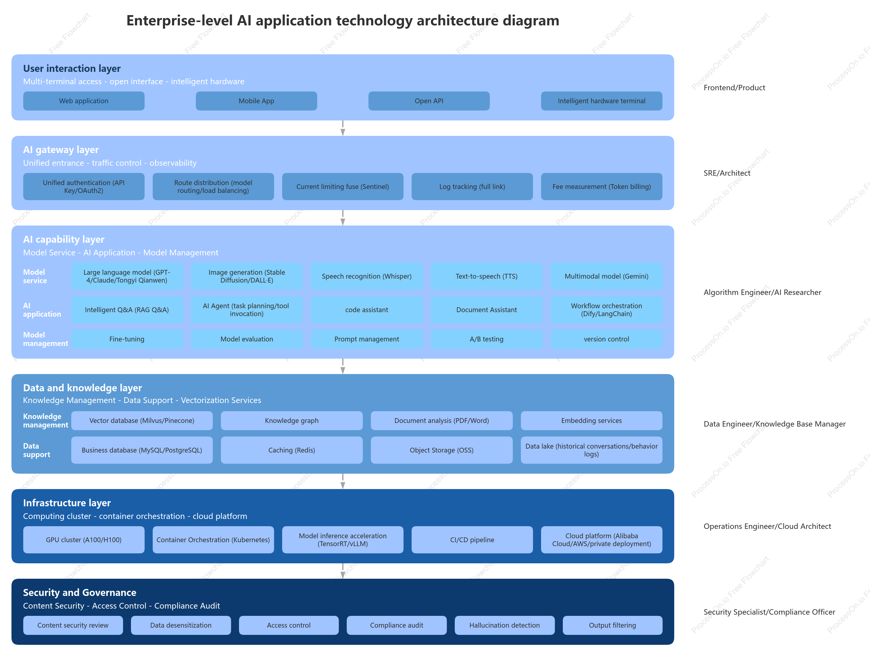 AI application architecture